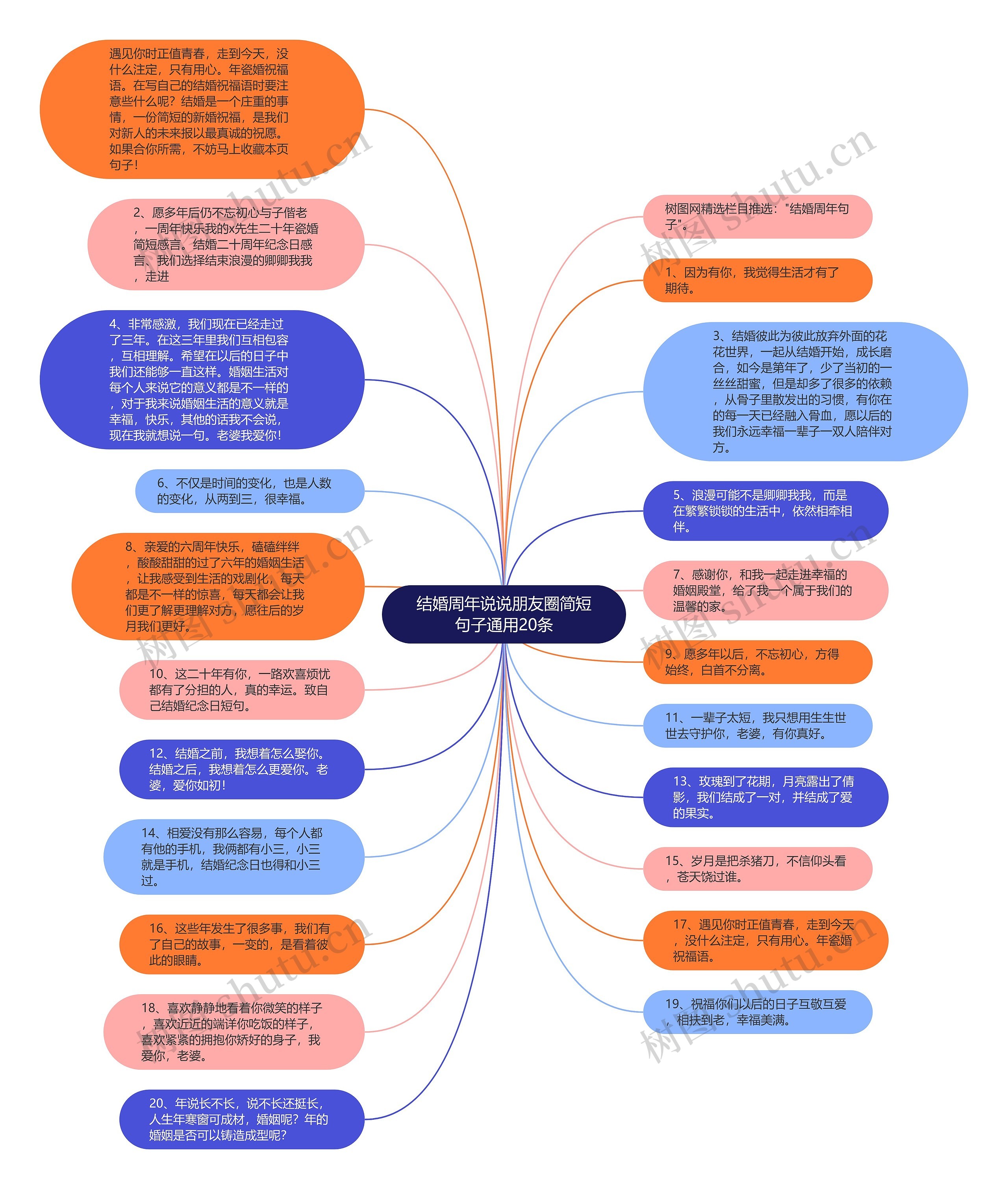 结婚周年说说朋友圈简短句子通用20条思维导图