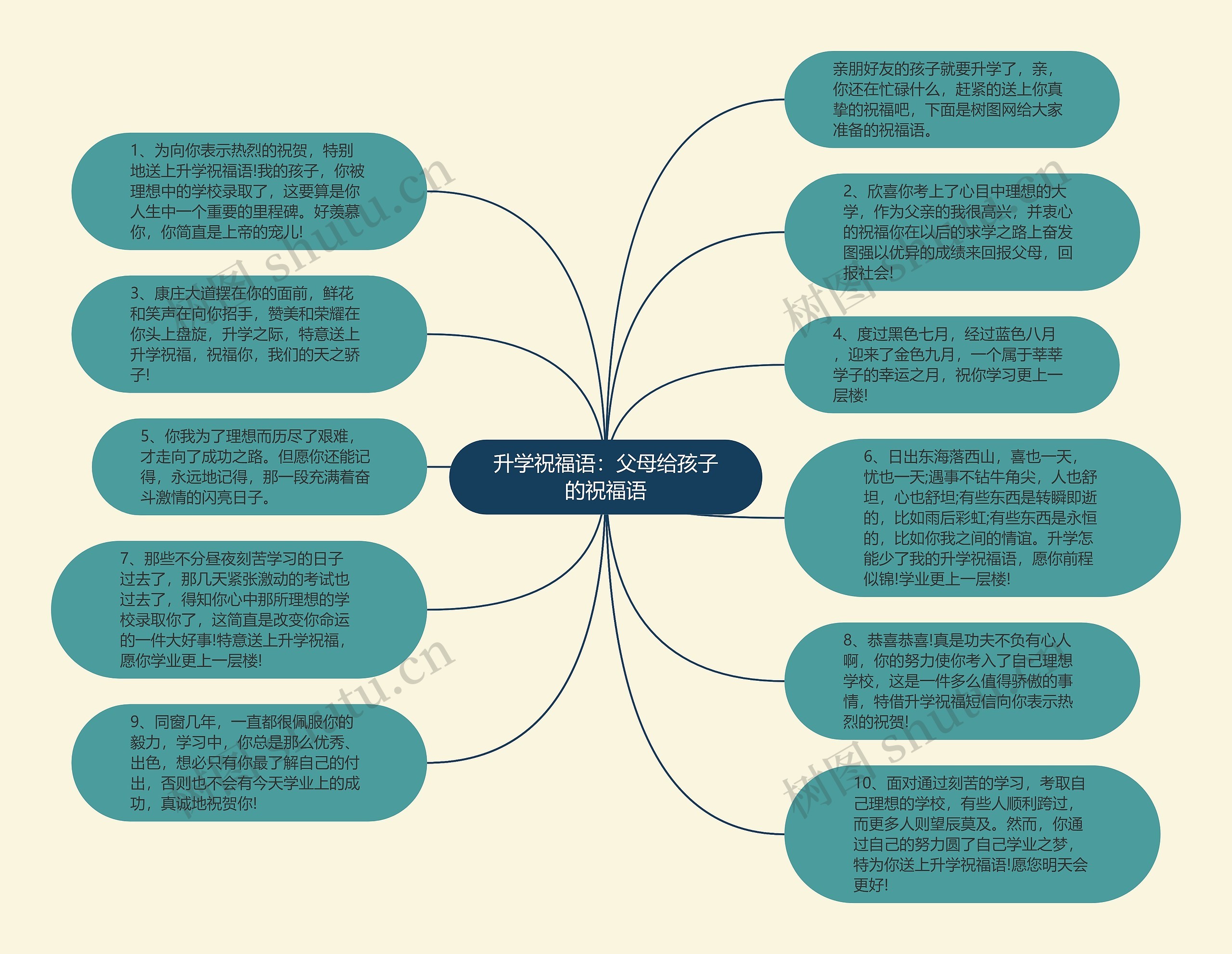 升学祝福语：父母给孩子的祝福语思维导图