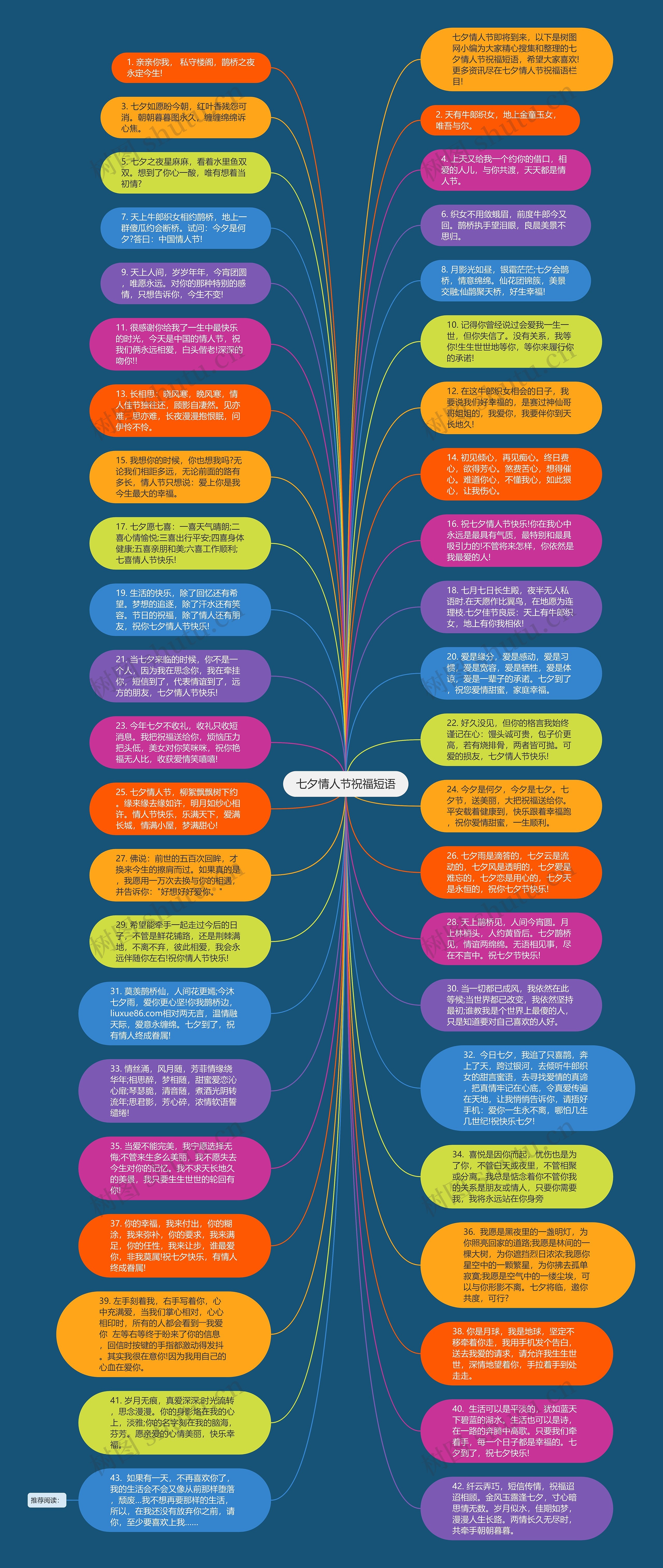 七夕情人节祝福短语思维导图