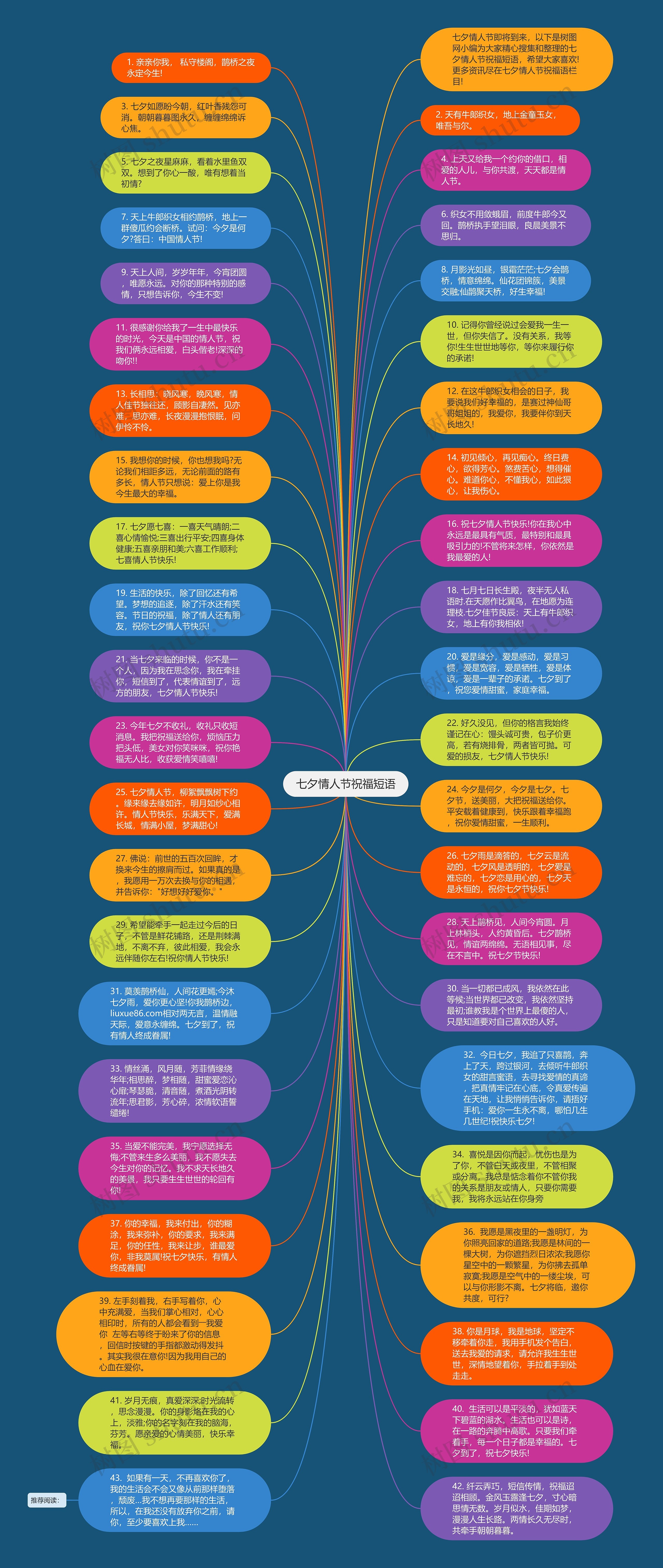 七夕情人节祝福短语思维导图高清图 七夕情人节祝福短语思维导图
