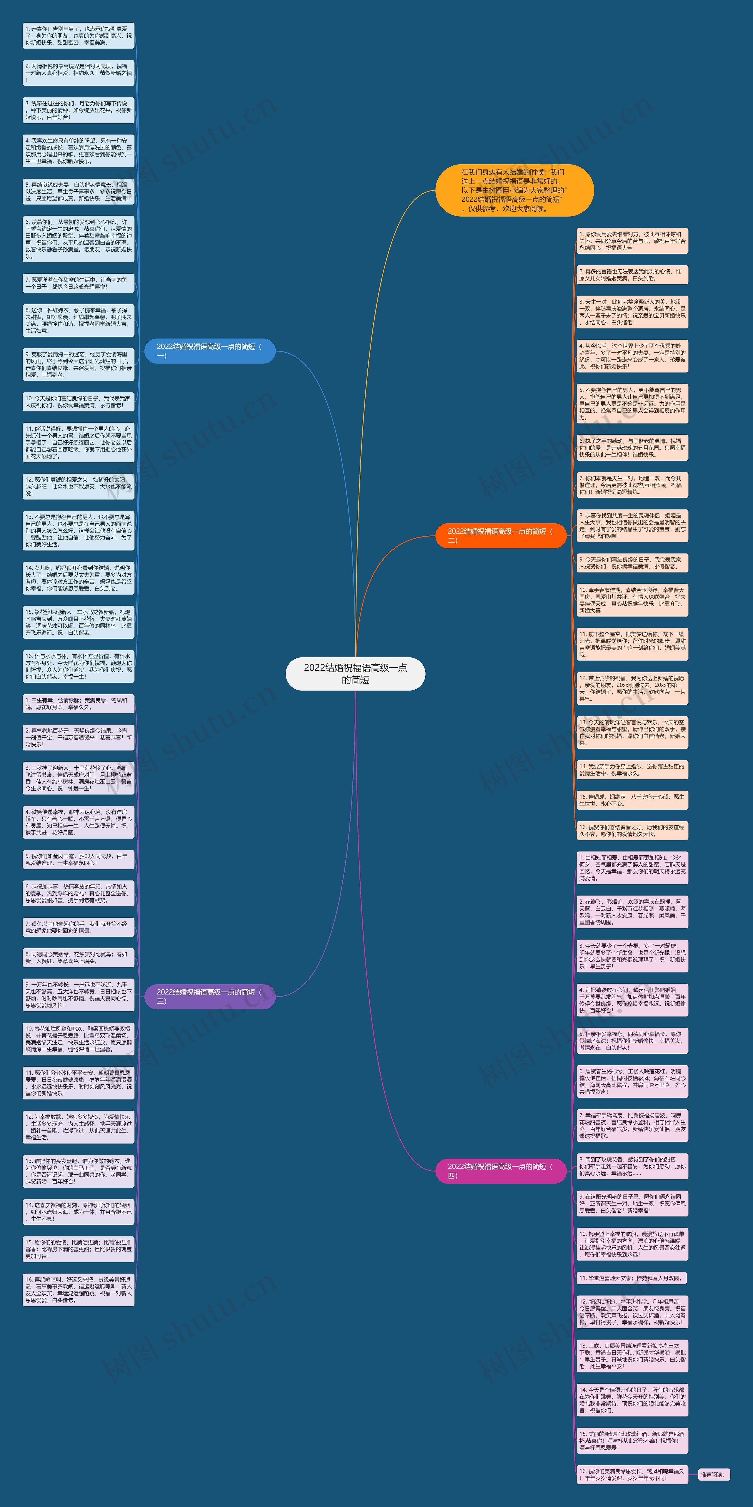 2022结婚祝福语高级一点的简短思维导图