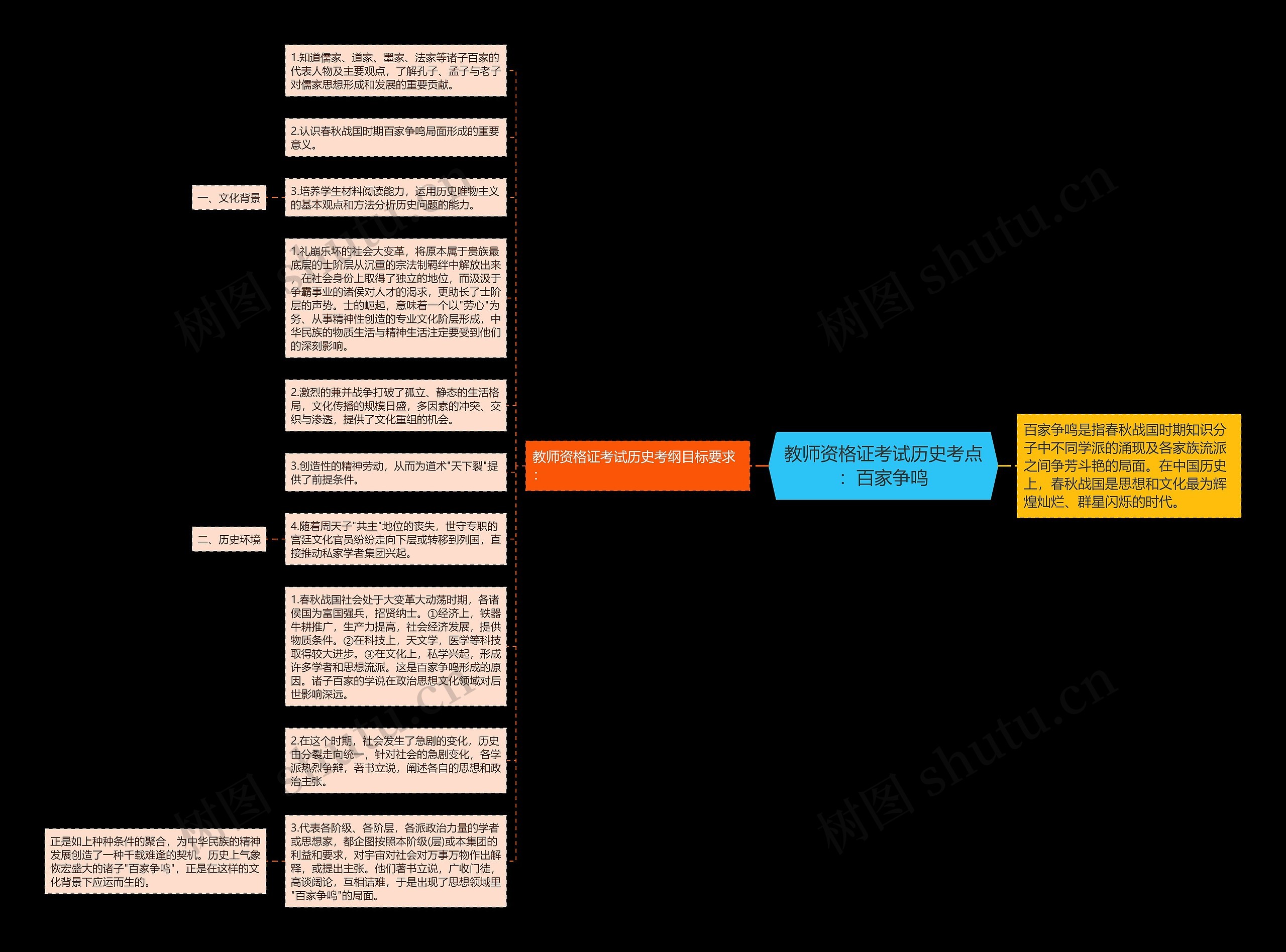 教师资格证考试历史考点：百家争鸣思维导图