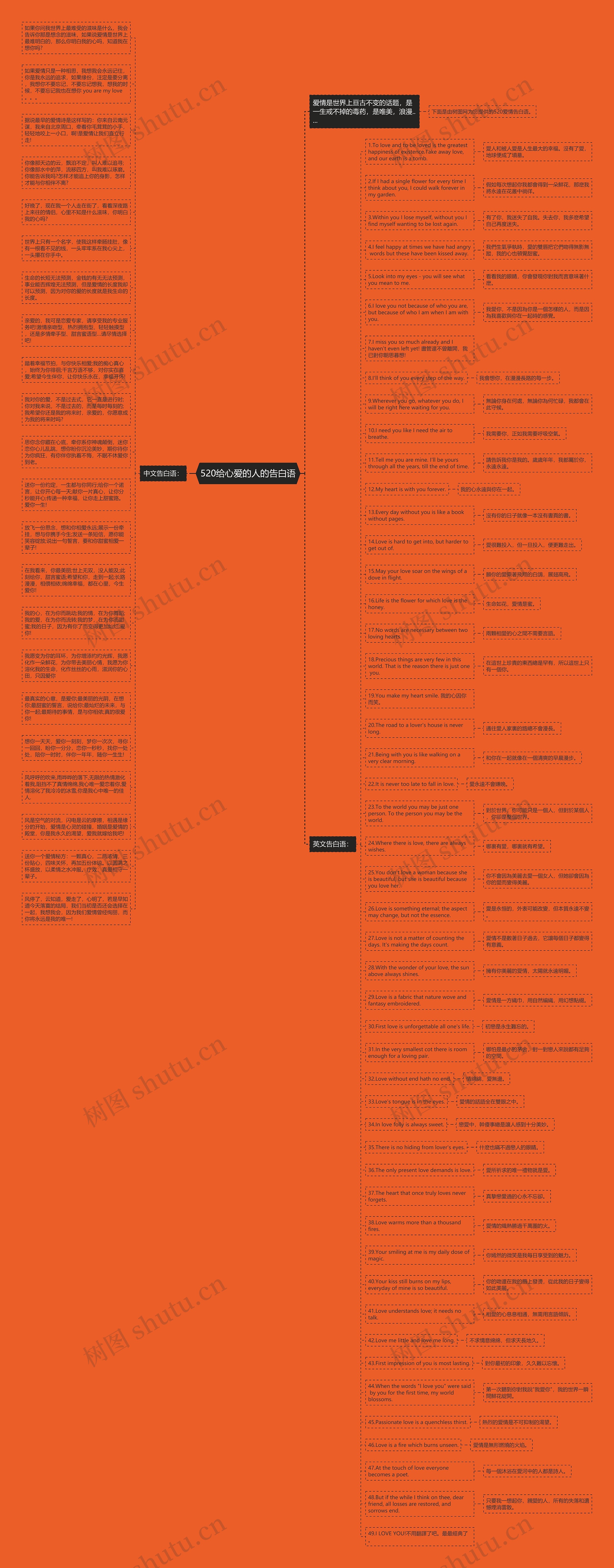 520给心爱的人的告白语思维导图