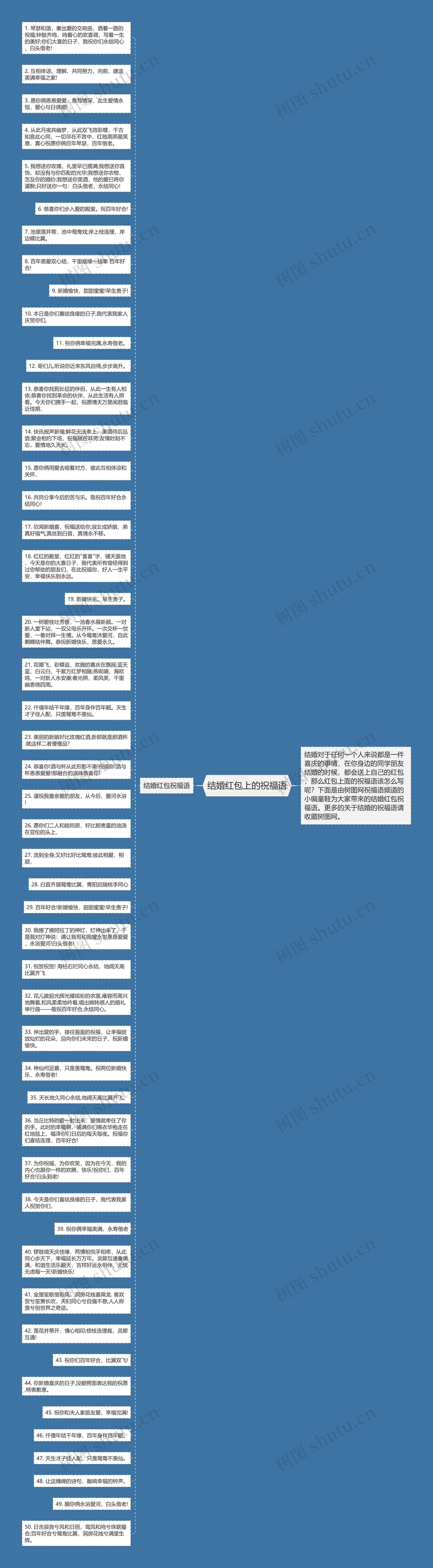 结婚红包上的祝福语思维导图