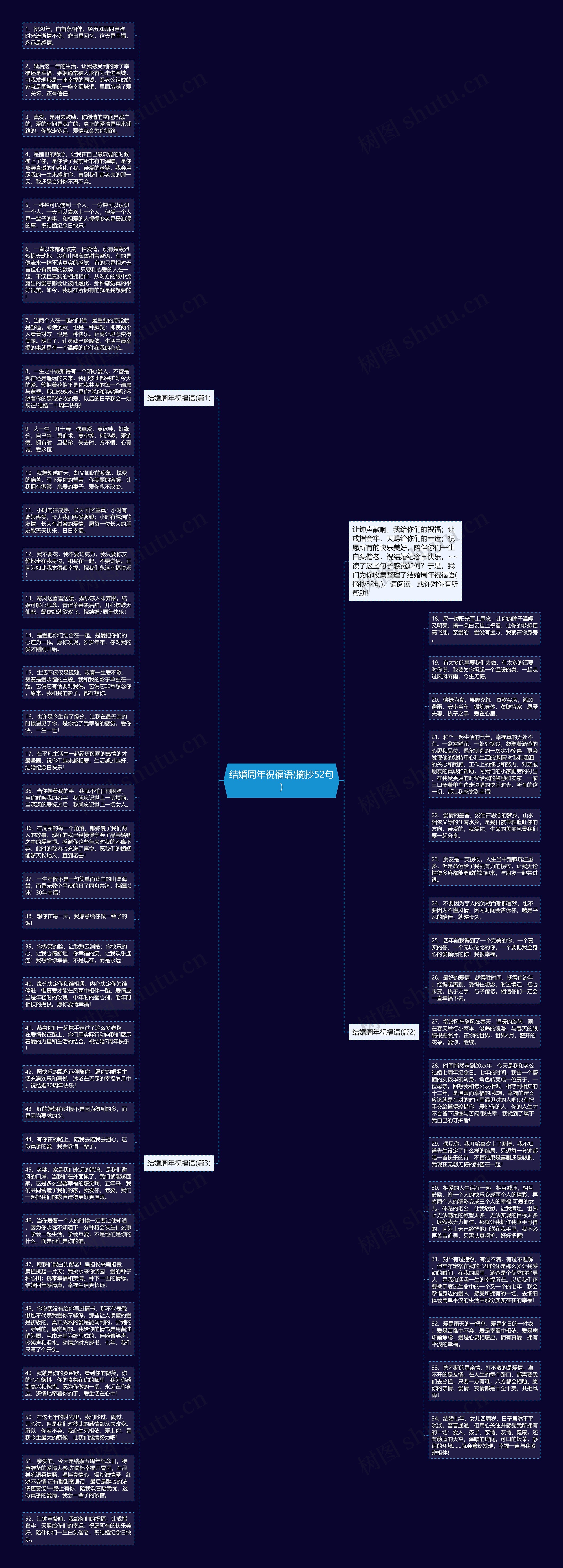 结婚周年祝福语(摘抄52句)思维导图
