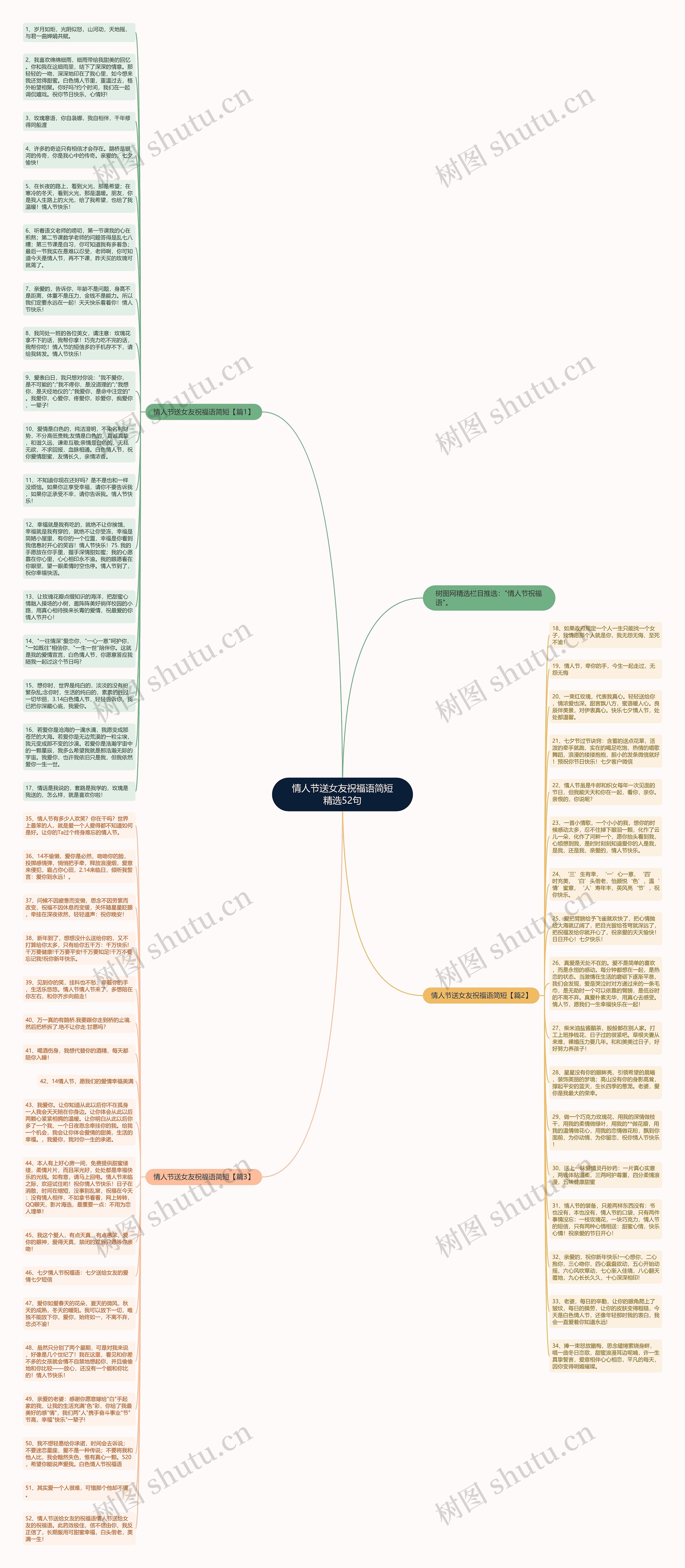 情人节送女友祝福语简短精选52句思维导图