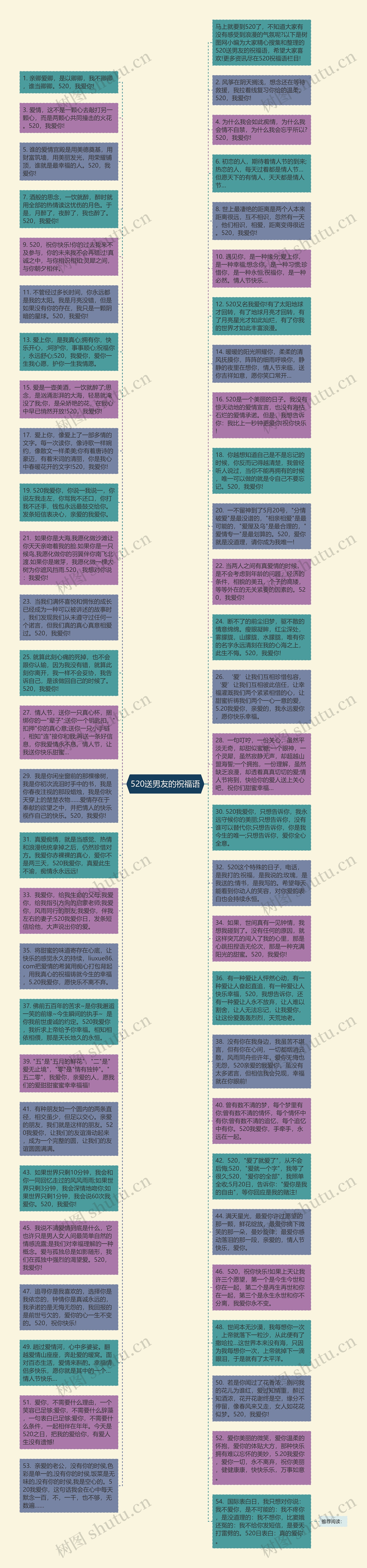 520送男友的祝福语思维导图