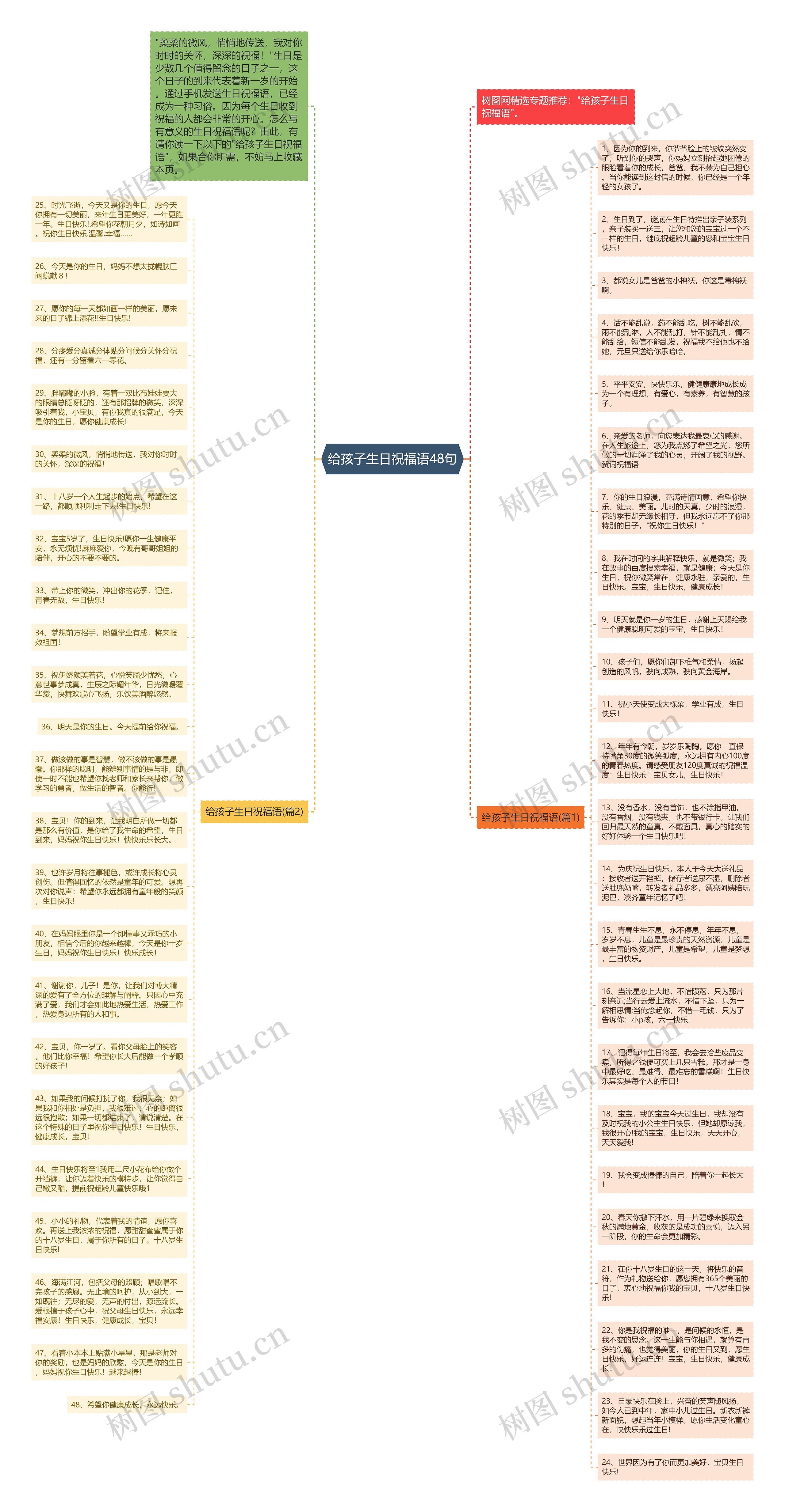 给孩子生日祝福语48句思维导图