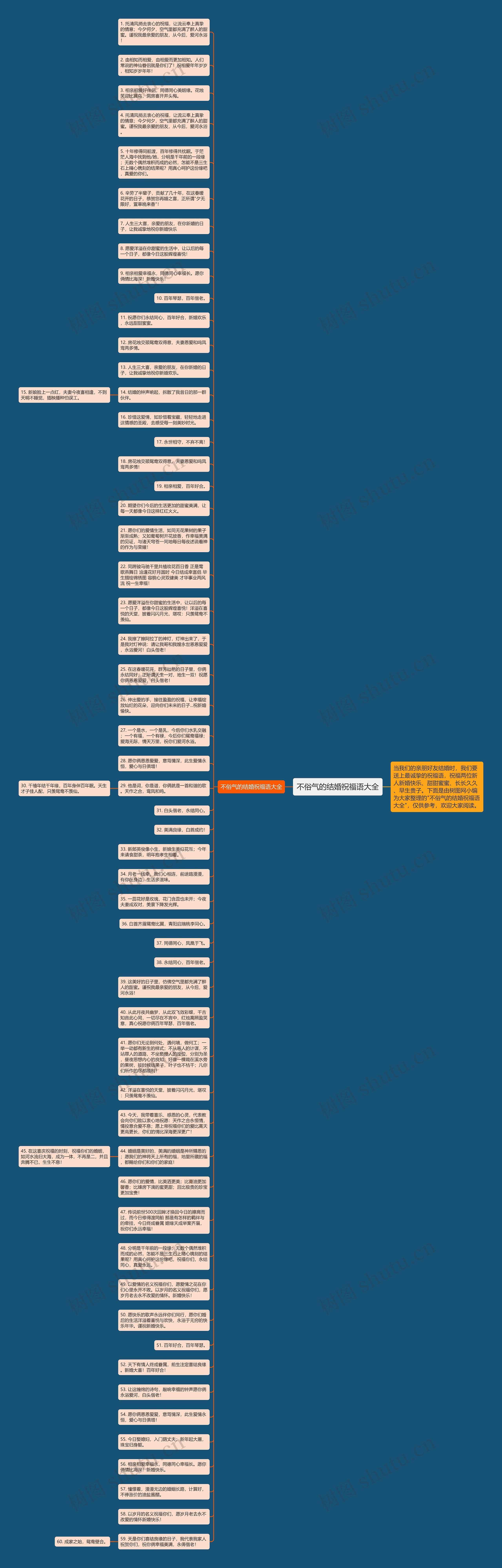 不俗气的结婚祝福语大全思维导图