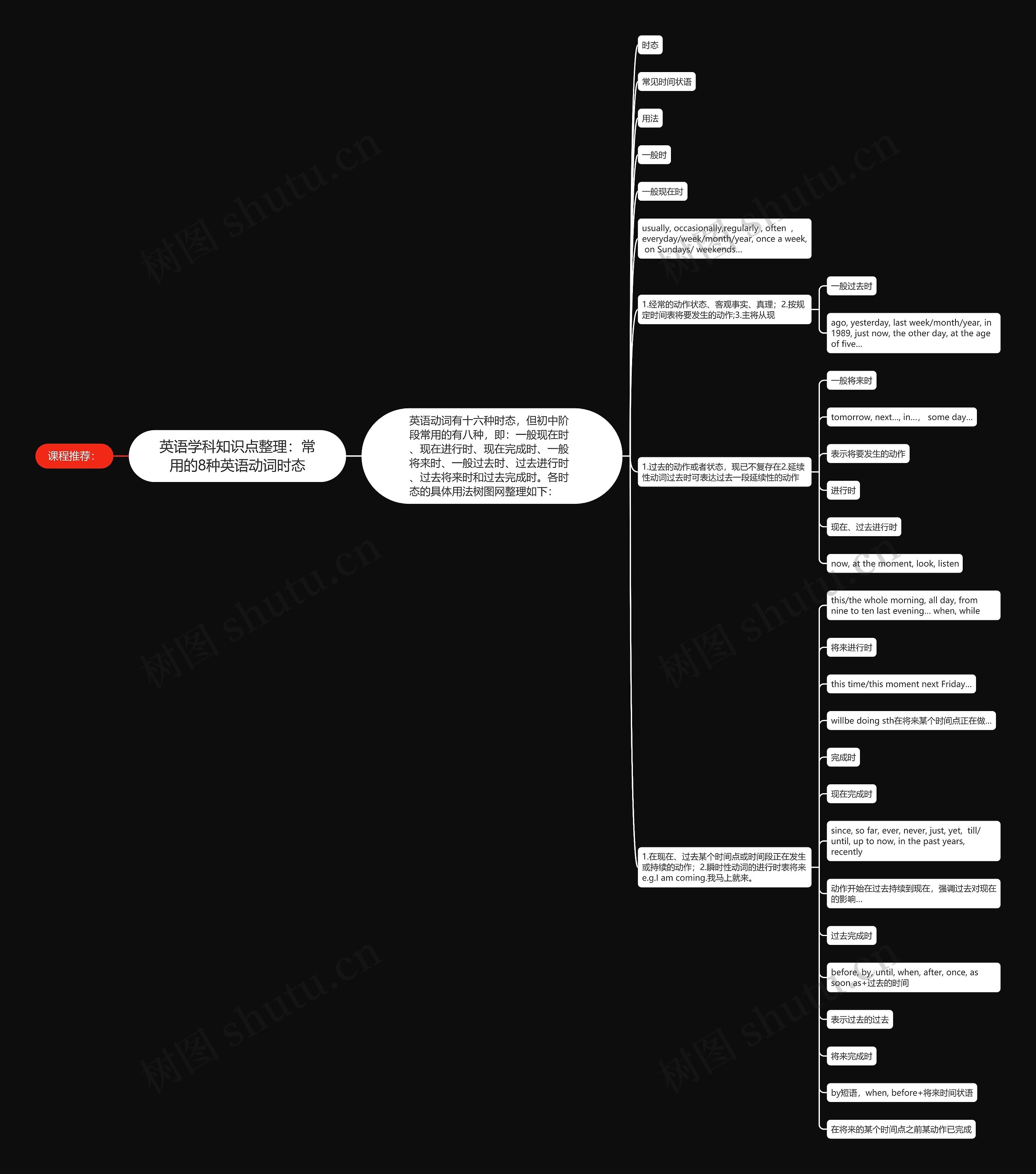 英语学科知识点整理：常用的8种英语动词时态思维导图