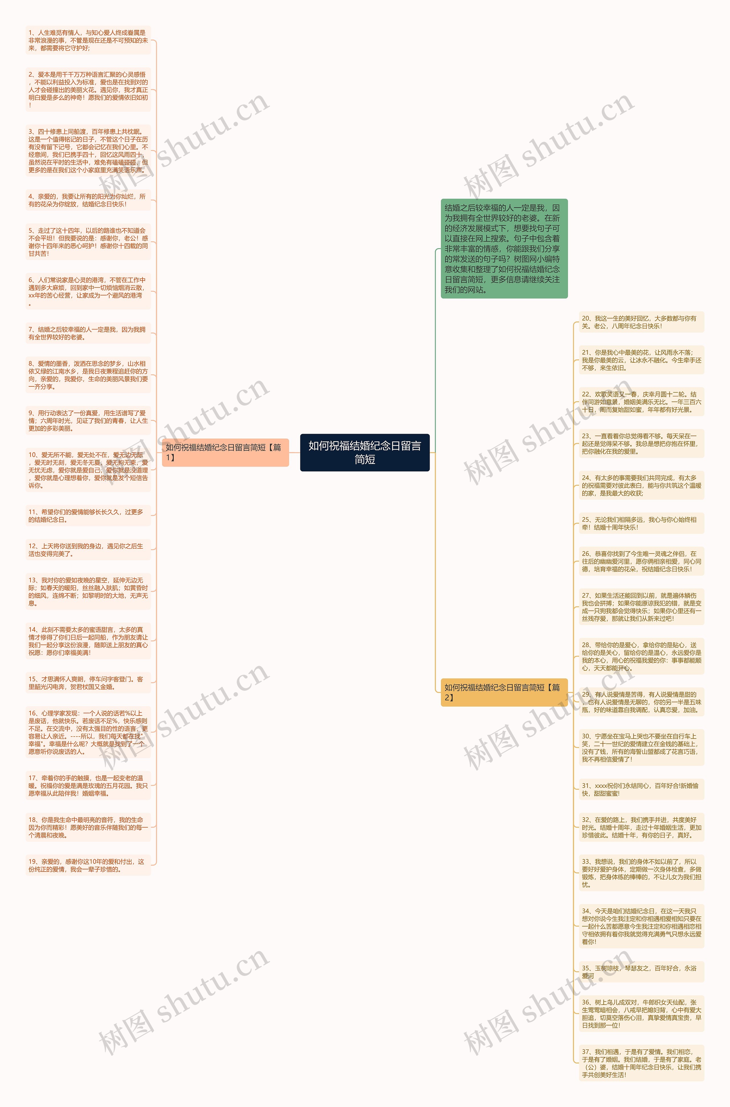 如何祝福结婚纪念日留言简短思维导图
