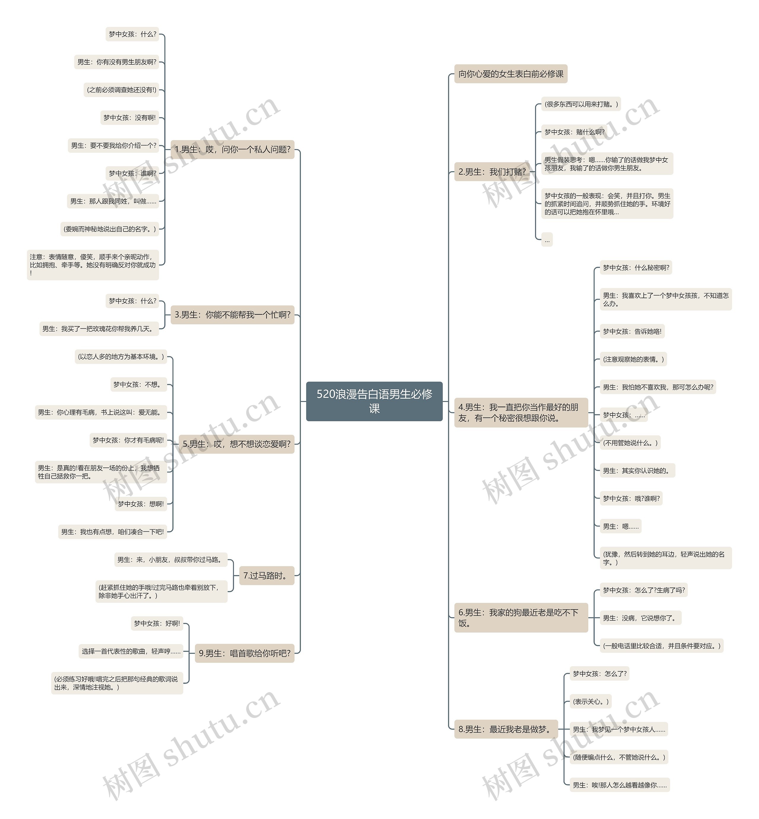 520浪漫告白语男生必修课思维导图