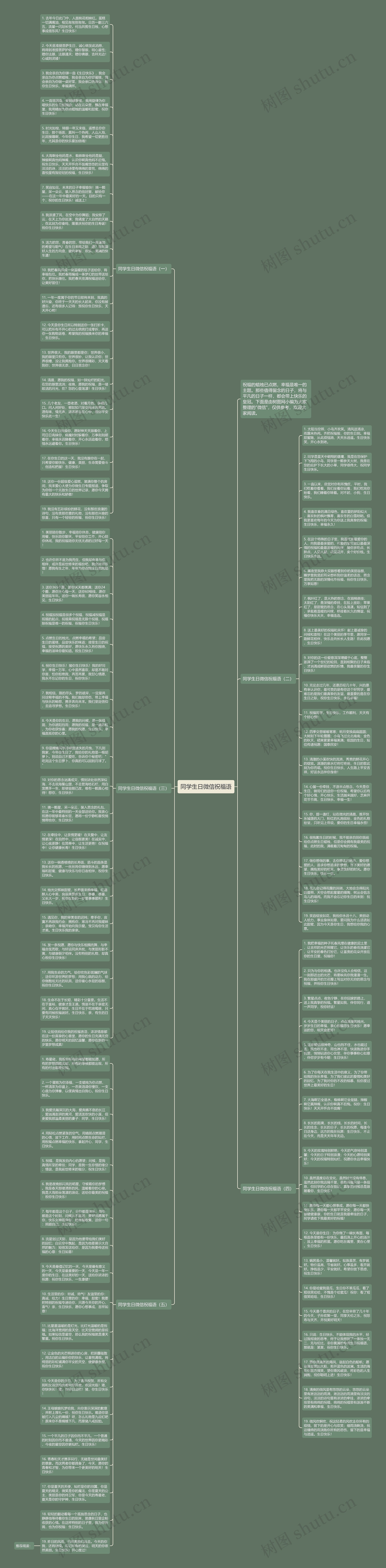 同学生日微信祝福语思维导图