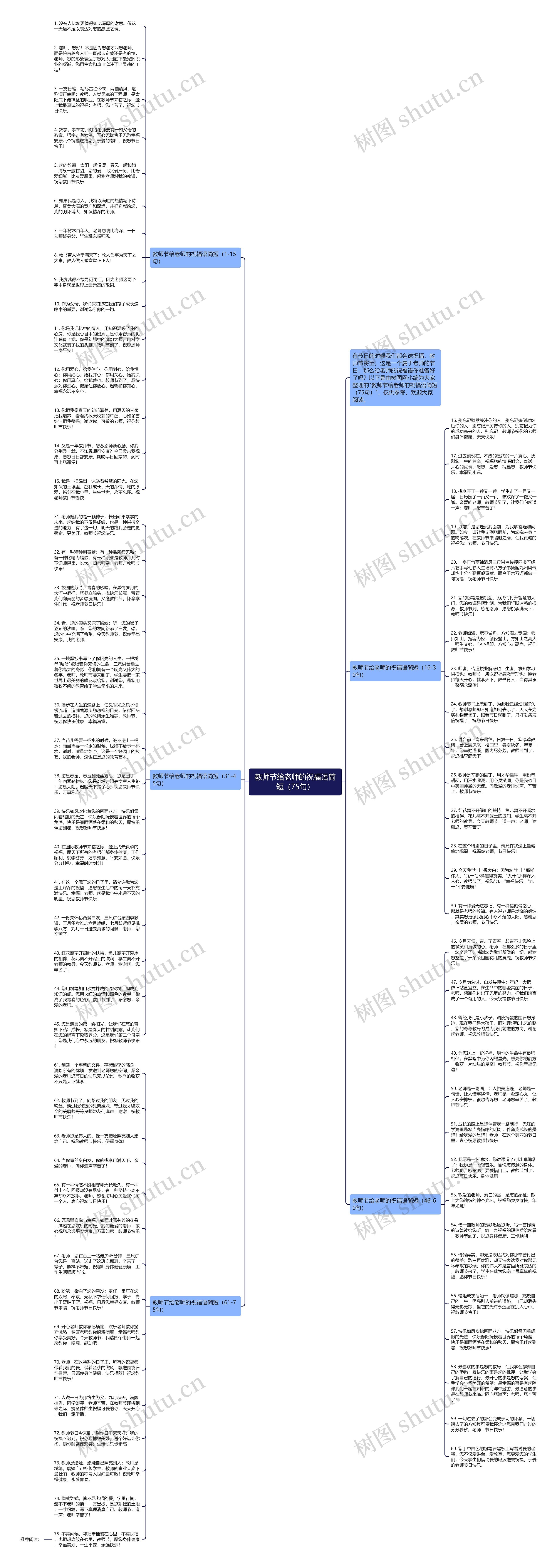 教师节给老师的祝福语简短（75句）思维导图