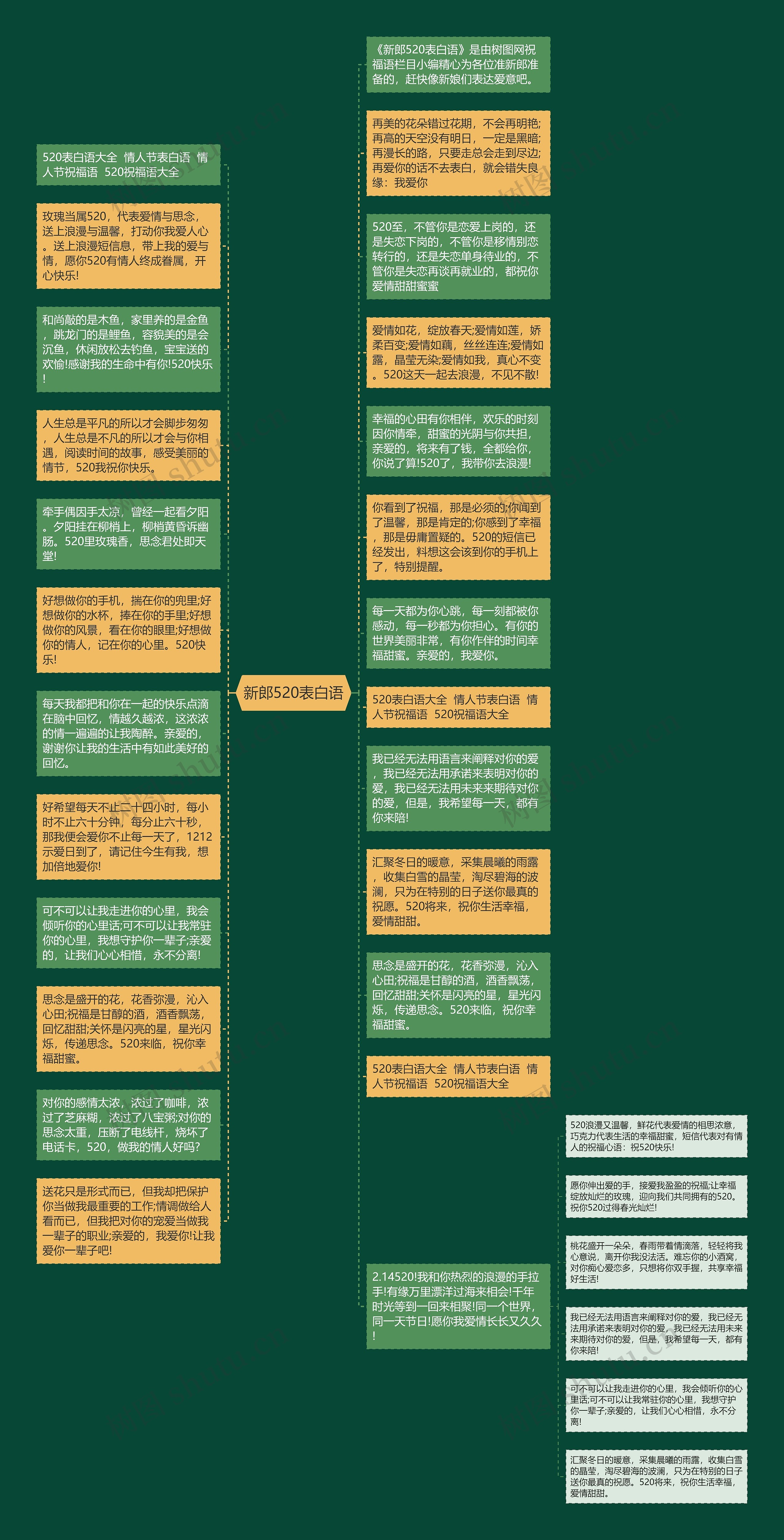 新郎520表白语思维导图