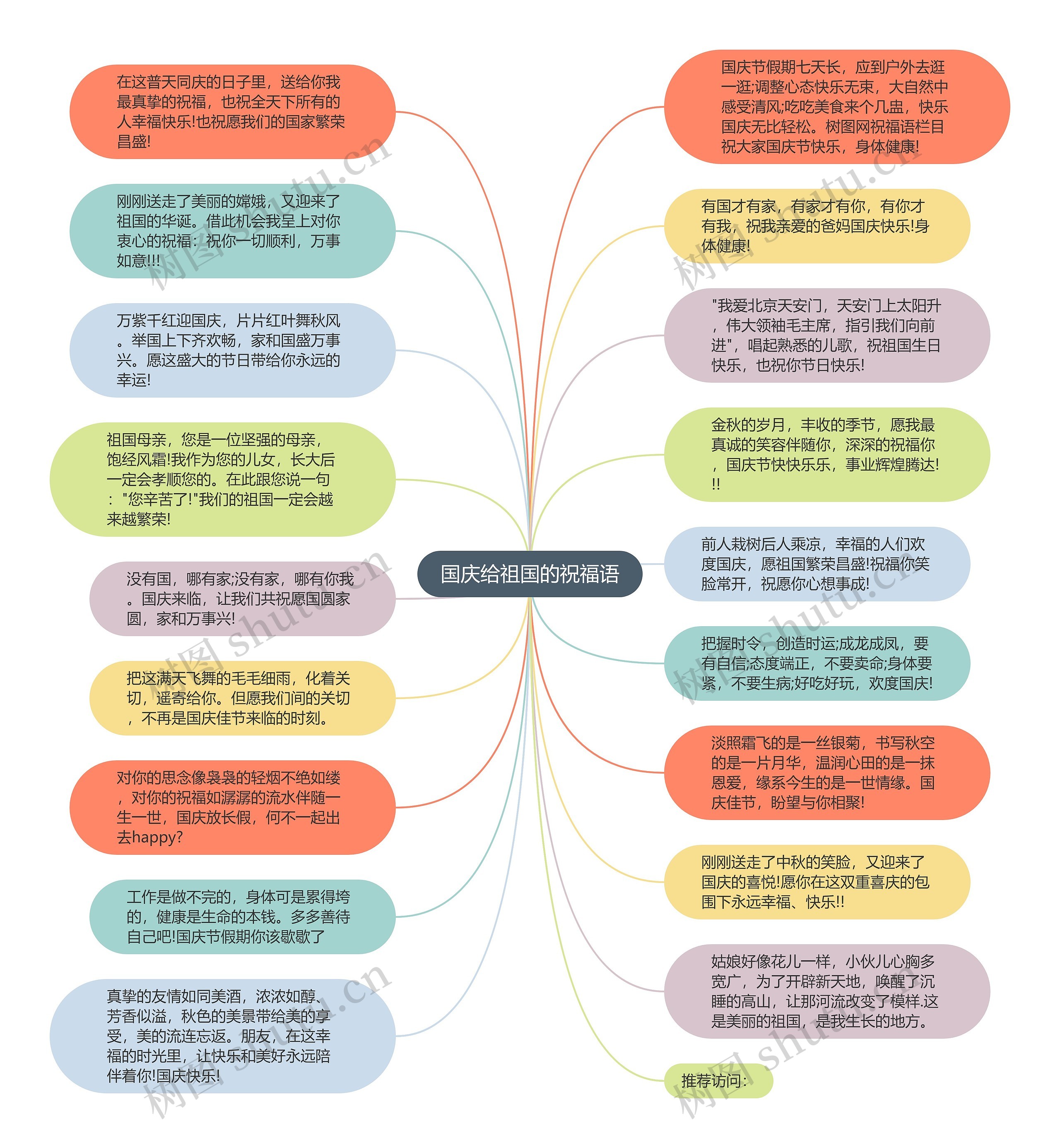 国庆给祖国的祝福语思维导图