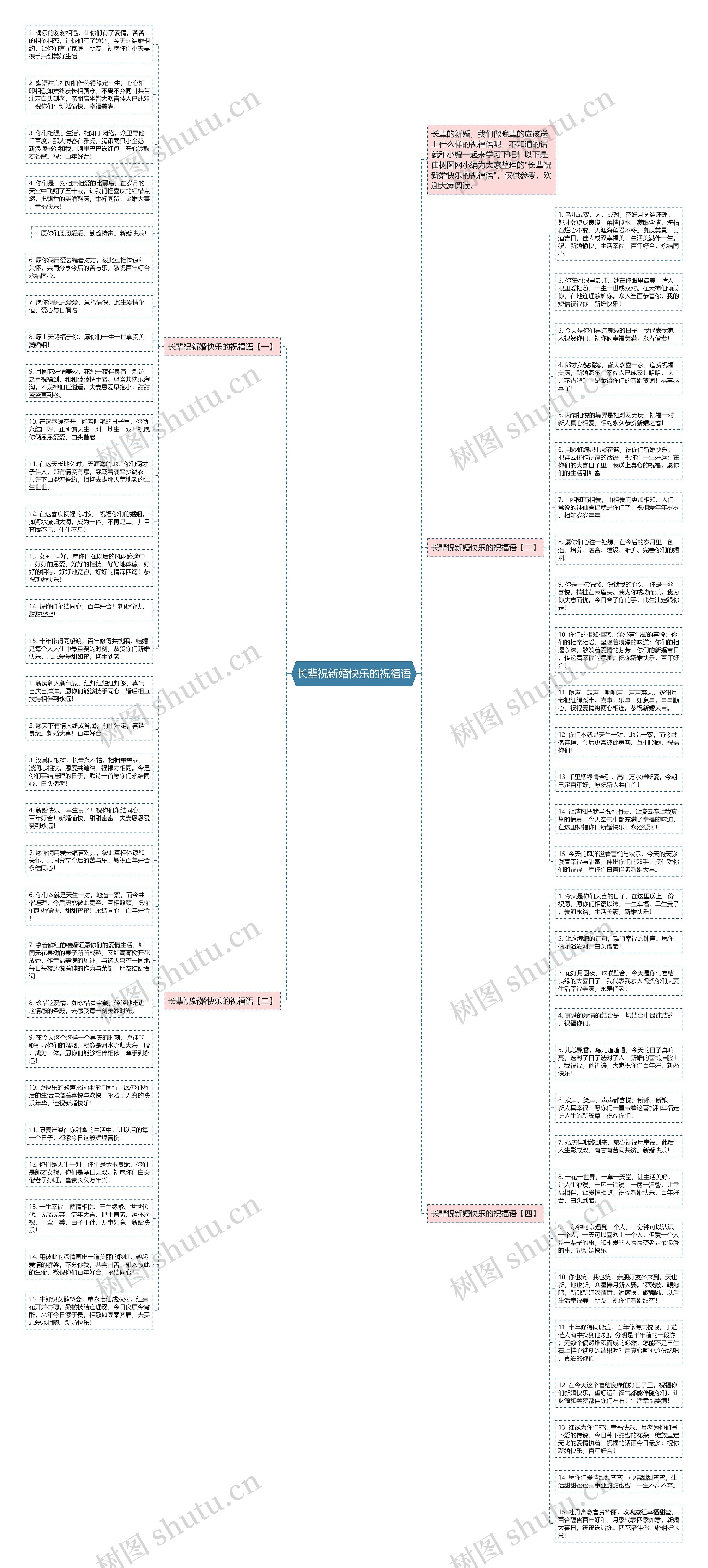 长辈祝新婚快乐的祝福语思维导图
