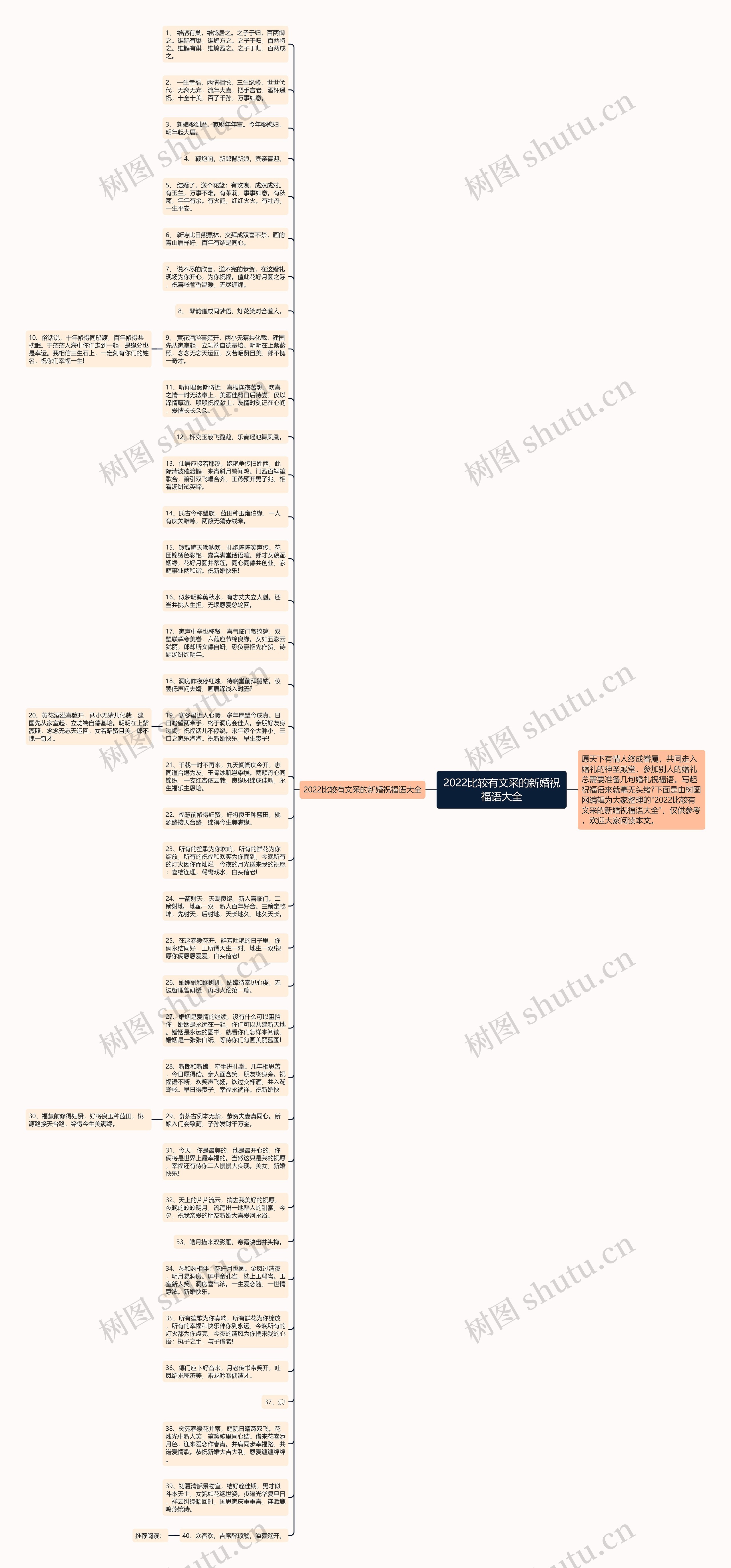 2022比较有文采的新婚祝福语大全思维导图