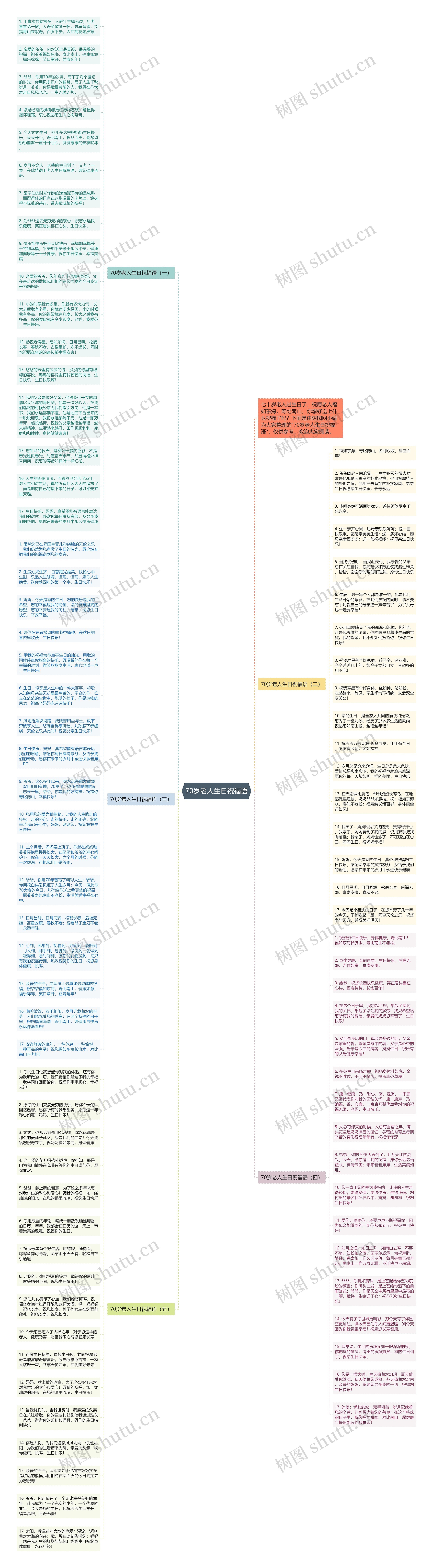 70岁老人生日祝福语思维导图