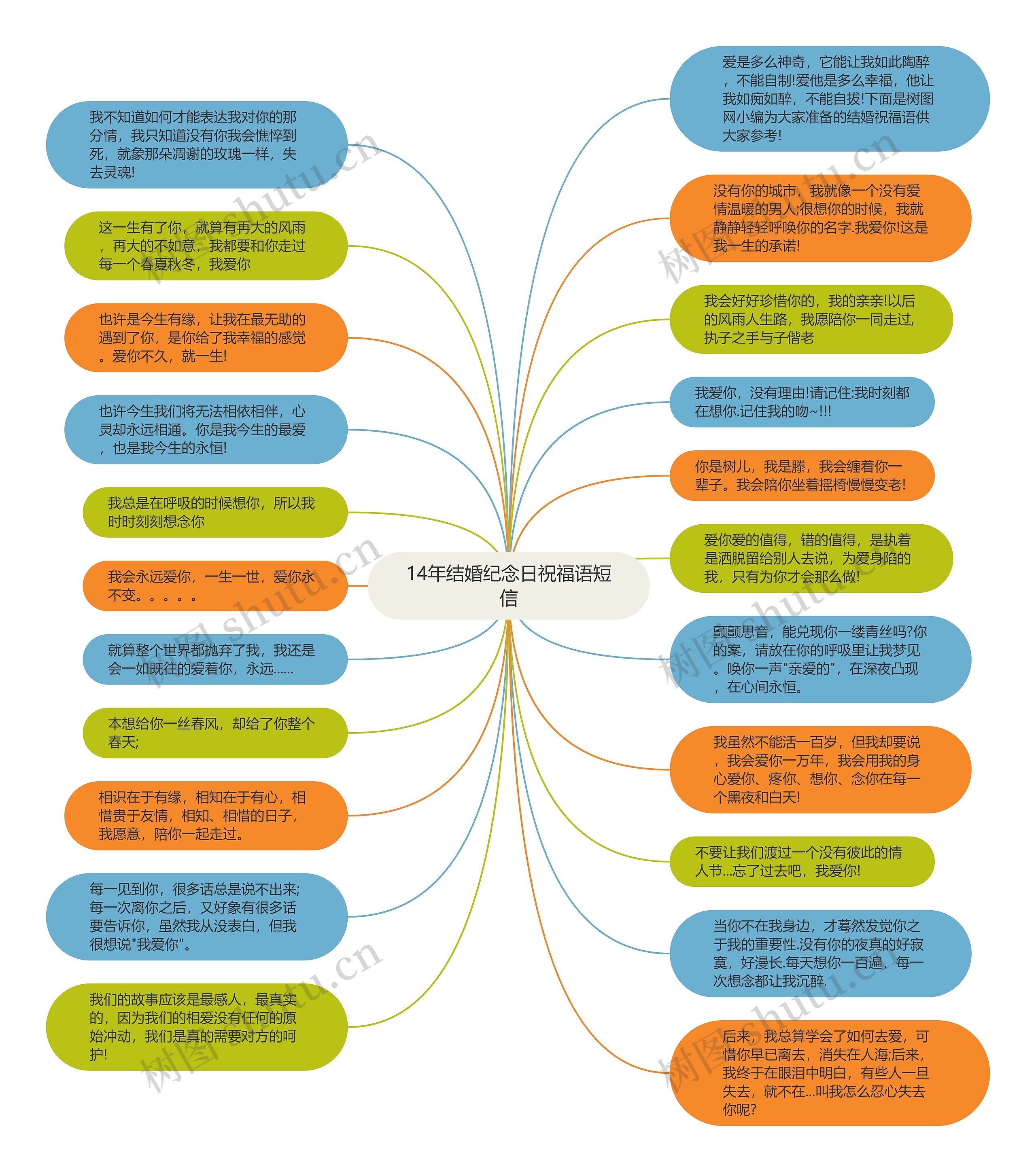 14年结婚纪念日祝福语短信思维导图