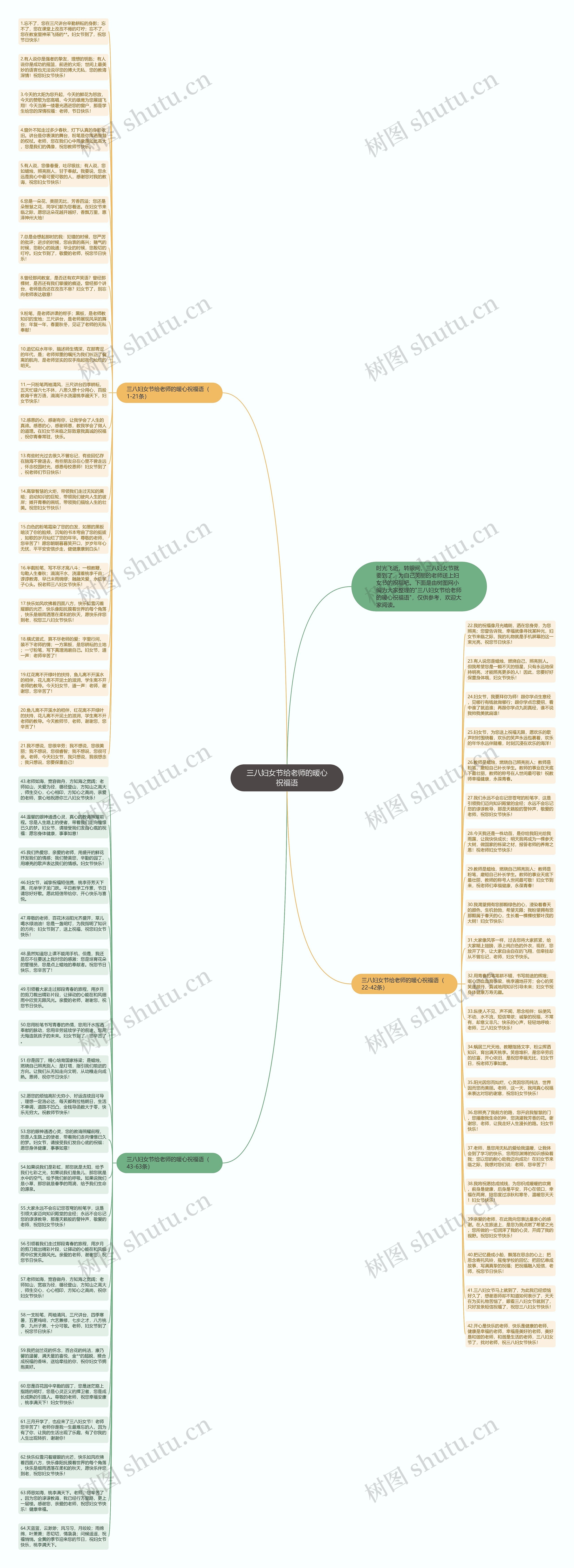 三八妇女节给老师的暖心祝福语思维导图
