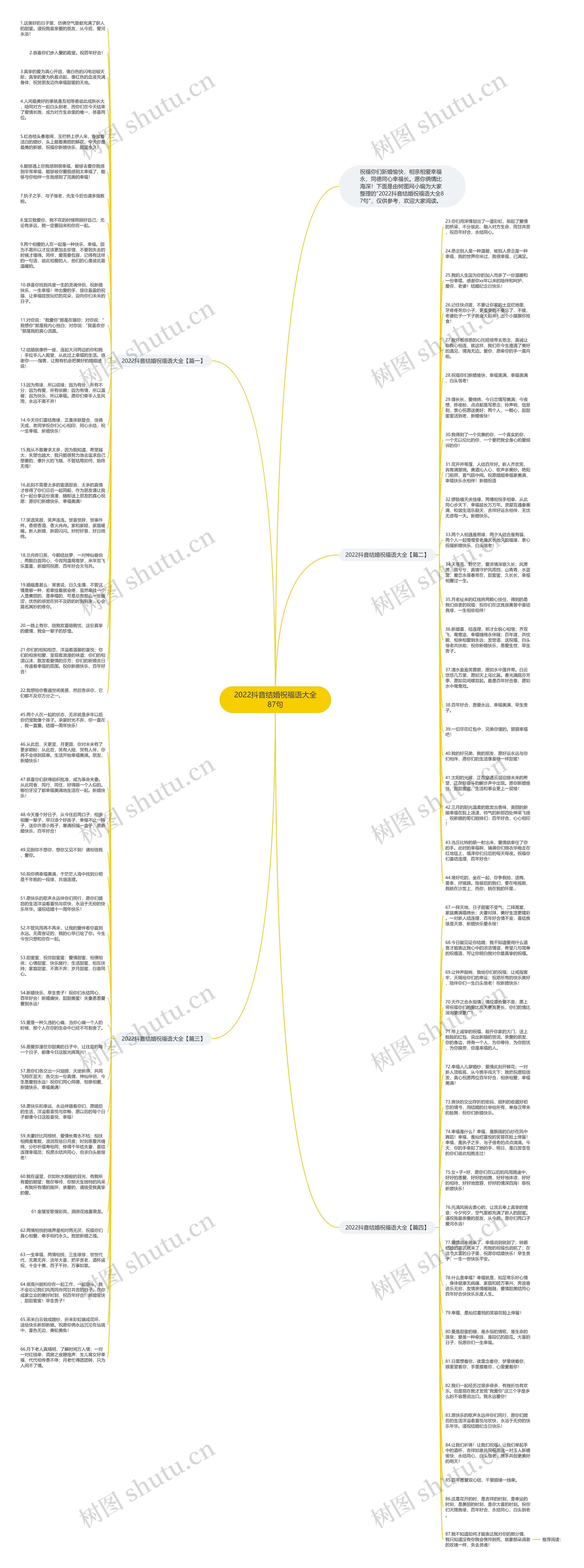 2022抖音结婚祝福语大全87句思维导图