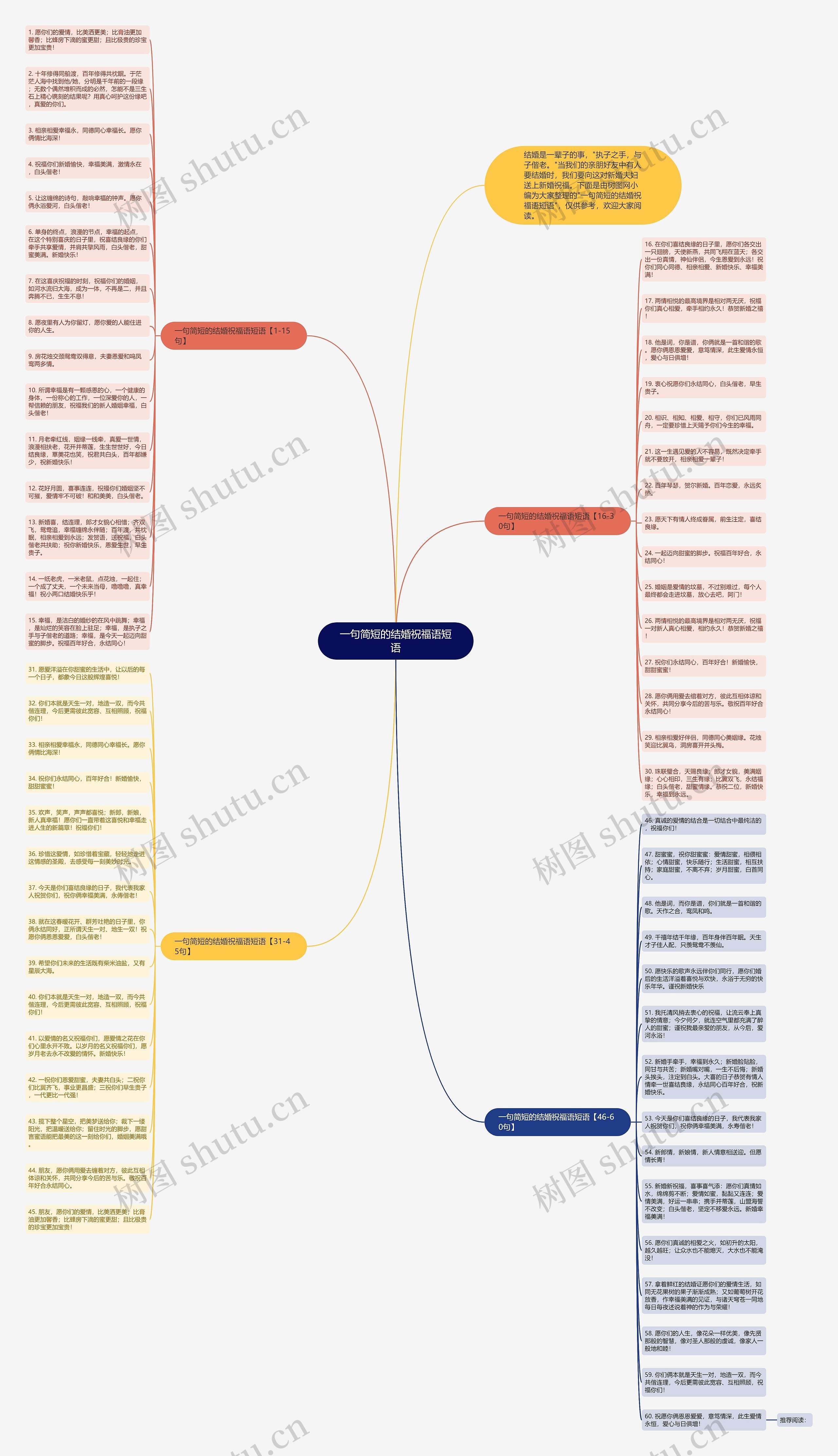 一句简短的结婚祝福语短语思维导图