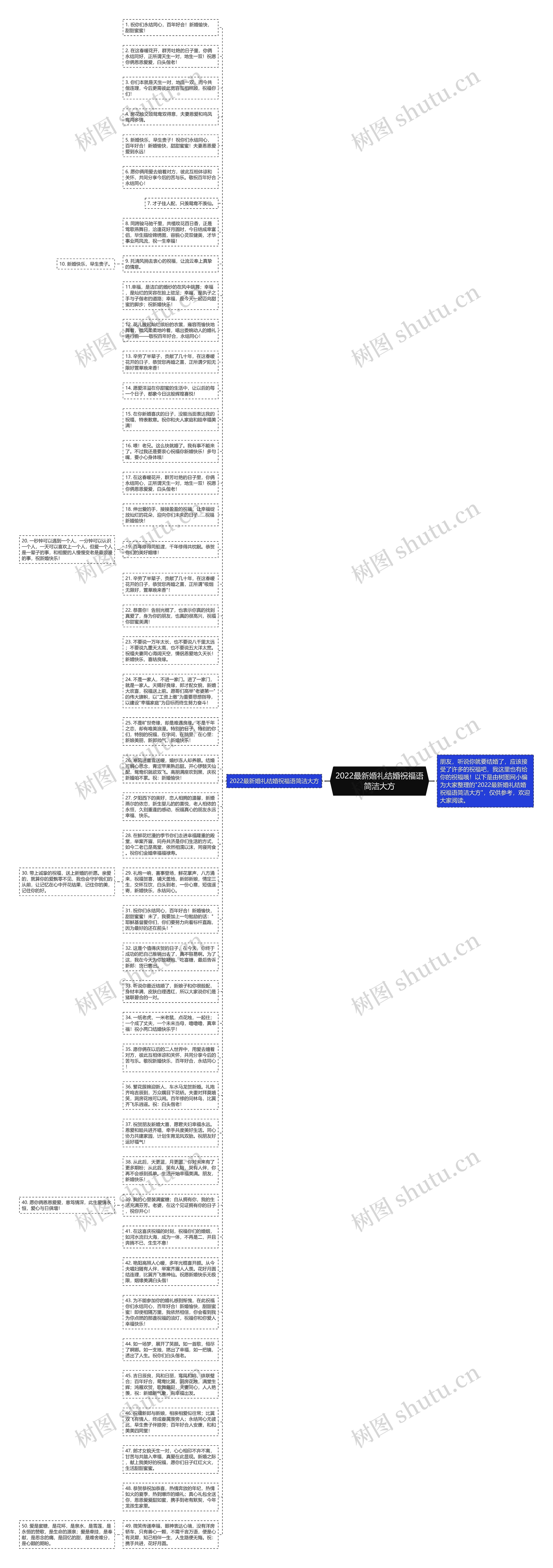 2022最新婚礼结婚祝福语简洁大方思维导图
