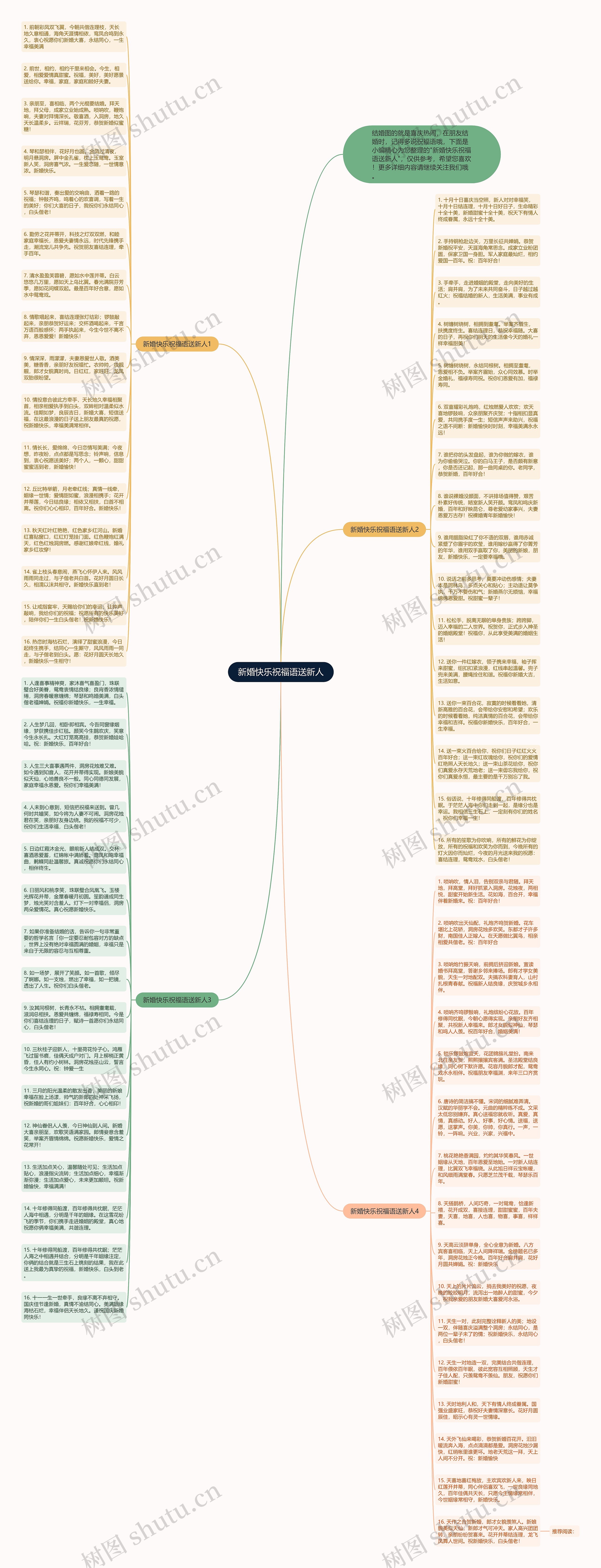 新婚快乐祝福语送新人思维导图