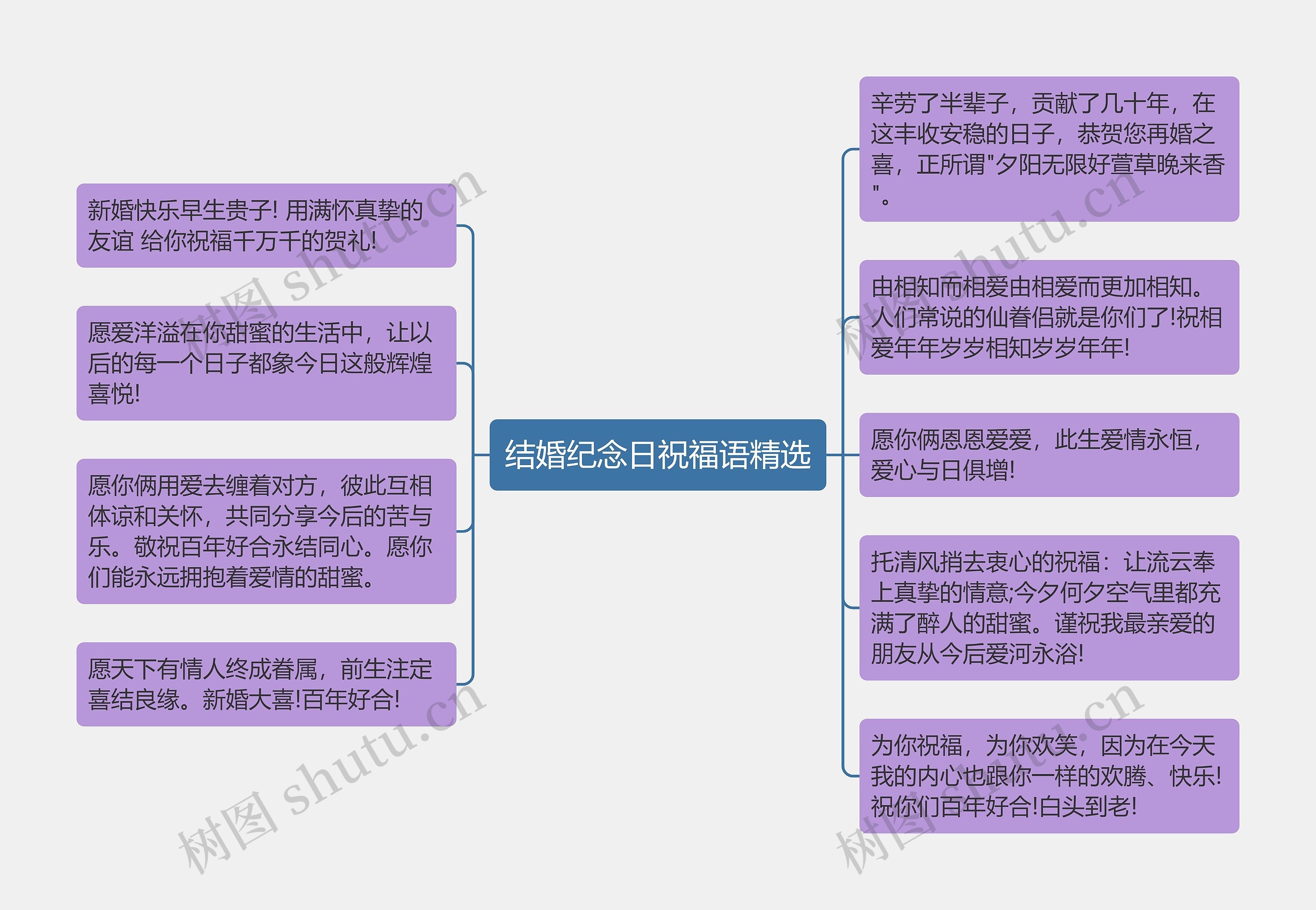 结婚纪念日祝福语精选思维导图