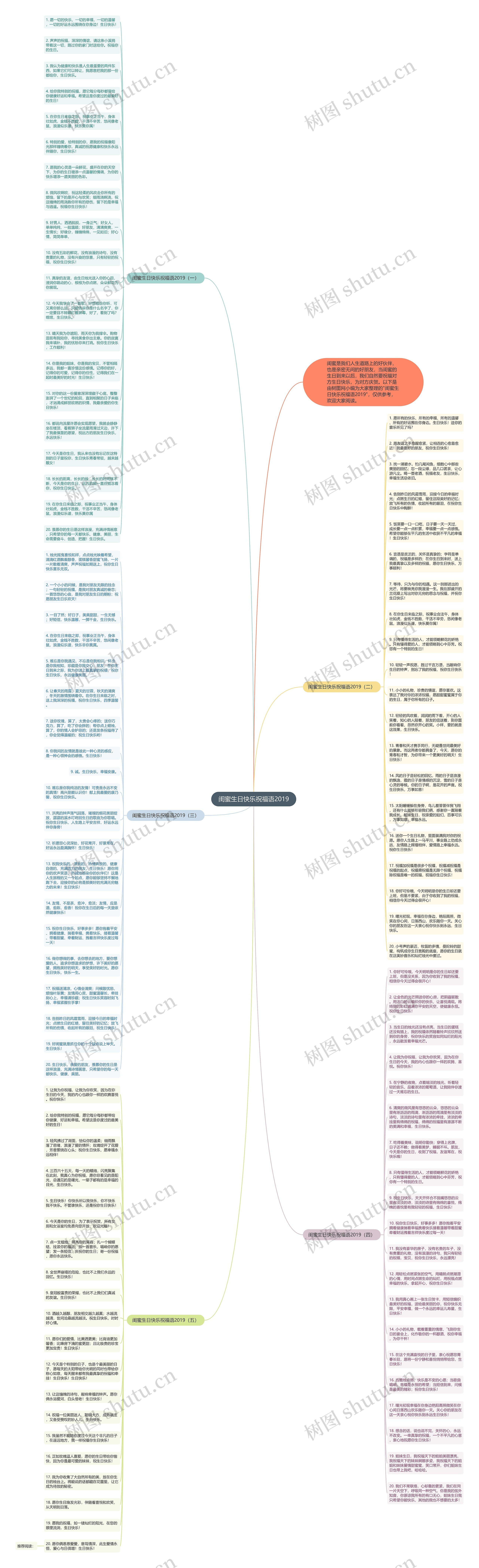 闺蜜生日快乐祝福语2019思维导图