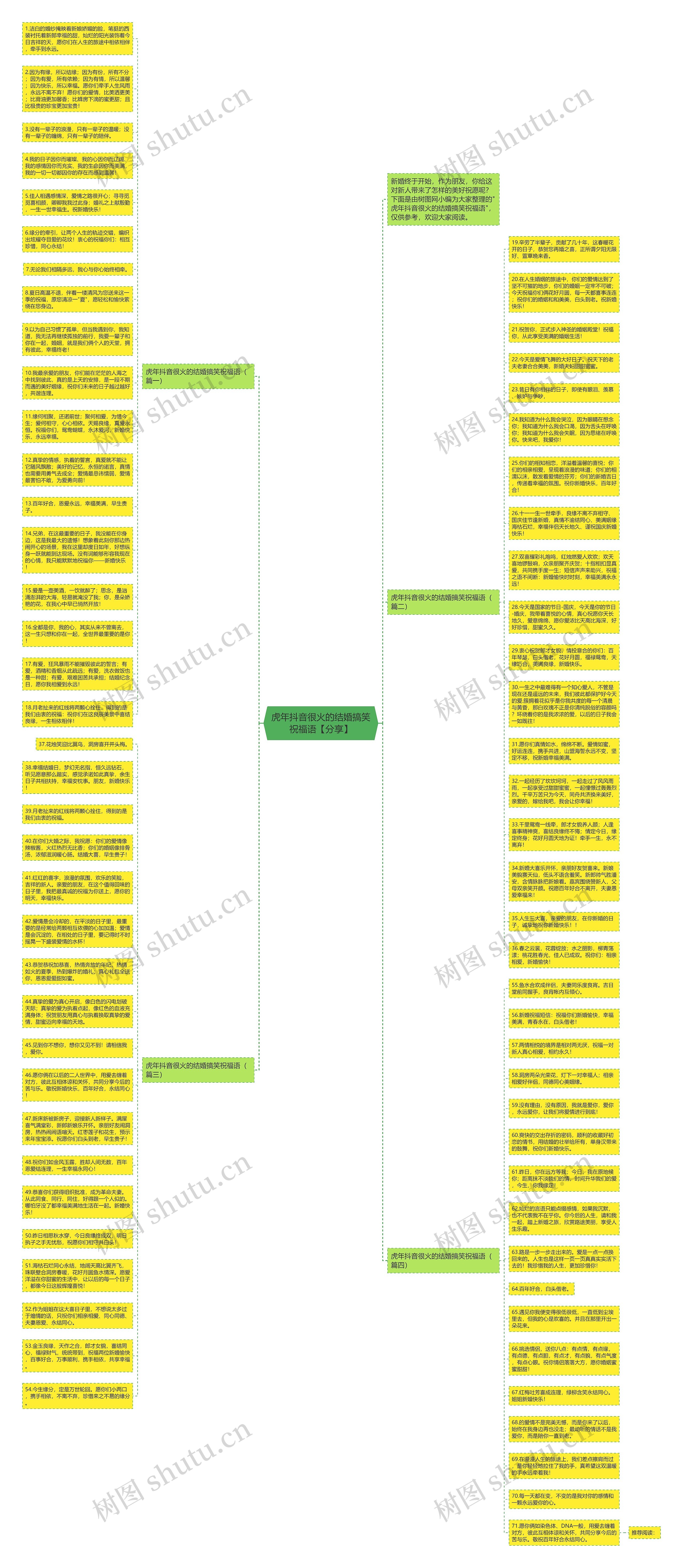 虎年抖音很火的结婚搞笑祝福语【分享】思维导图