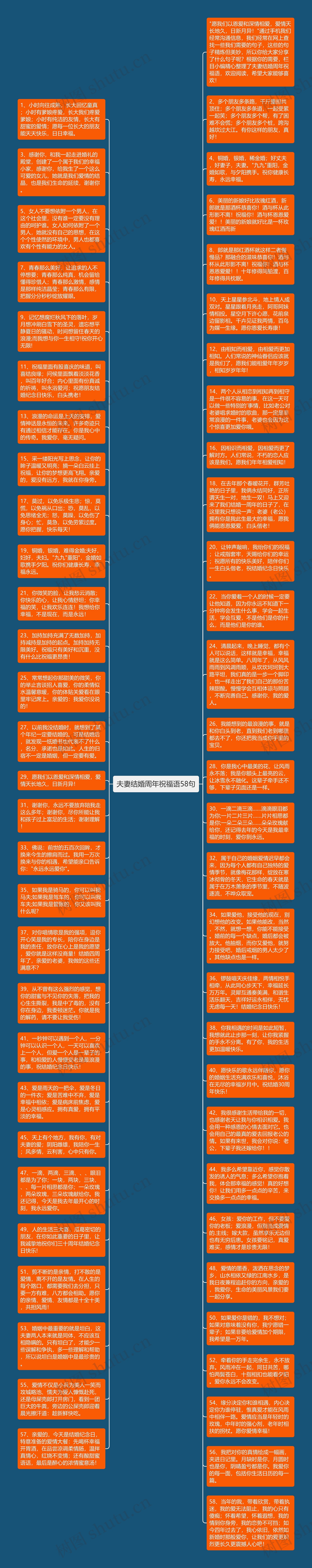 夫妻结婚周年祝福语58句思维导图高清图 夫妻结婚周年祝福语58句思维导图