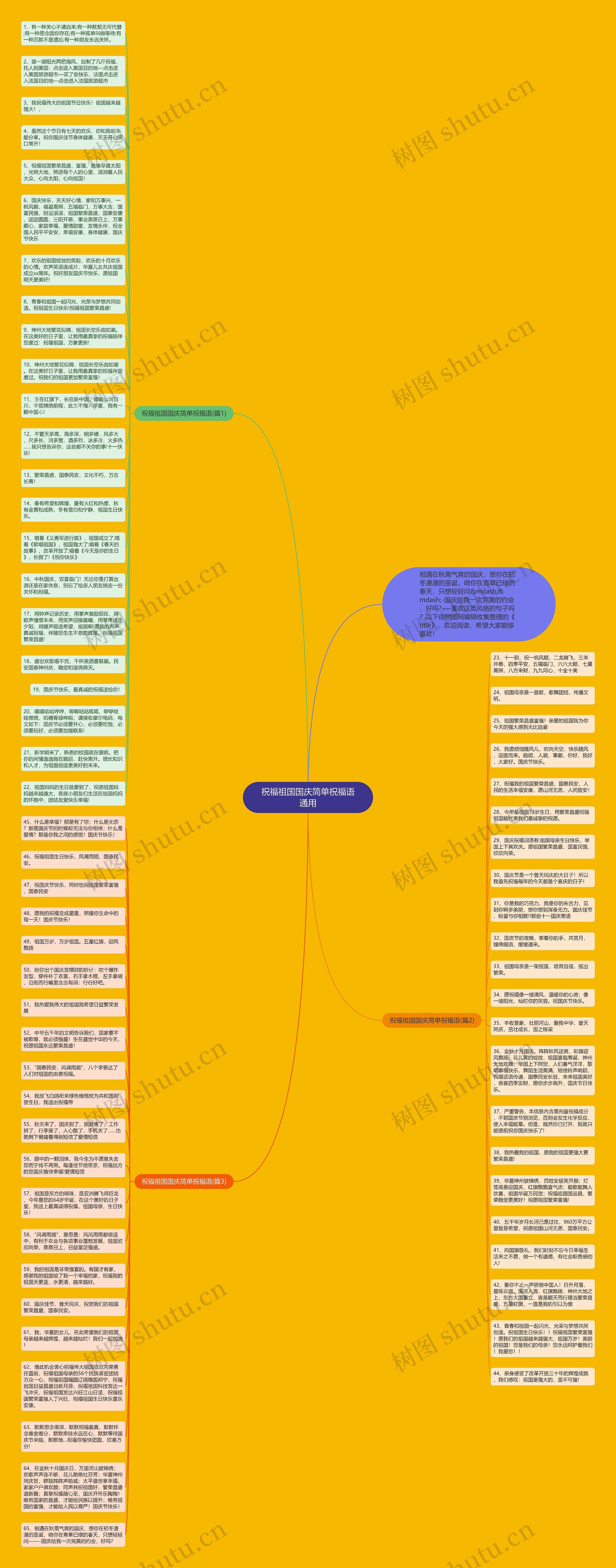 祝福祖国国庆简单祝福语通用思维导图