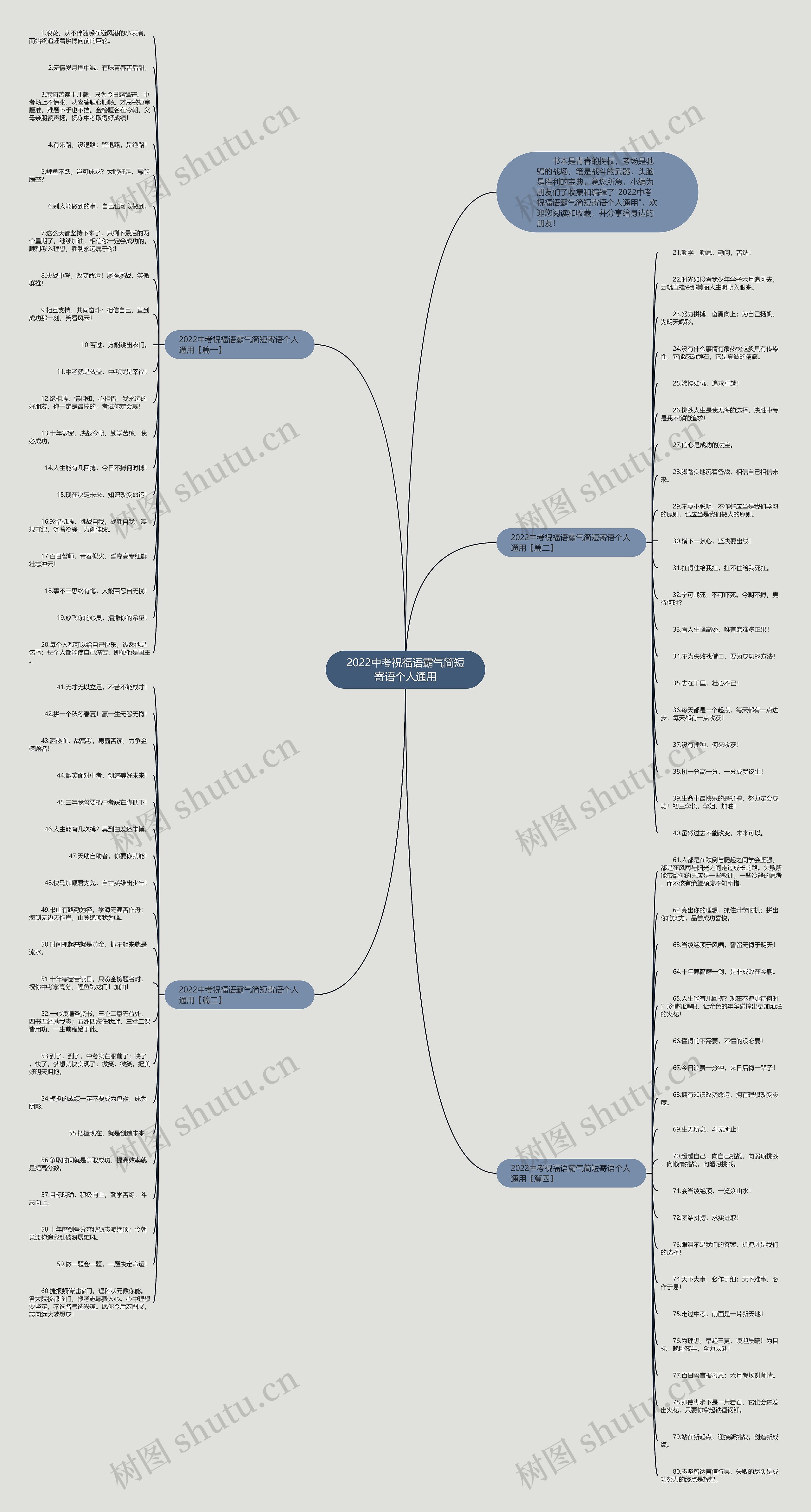 2022中考祝福语霸气简短寄语个人通用思维导图