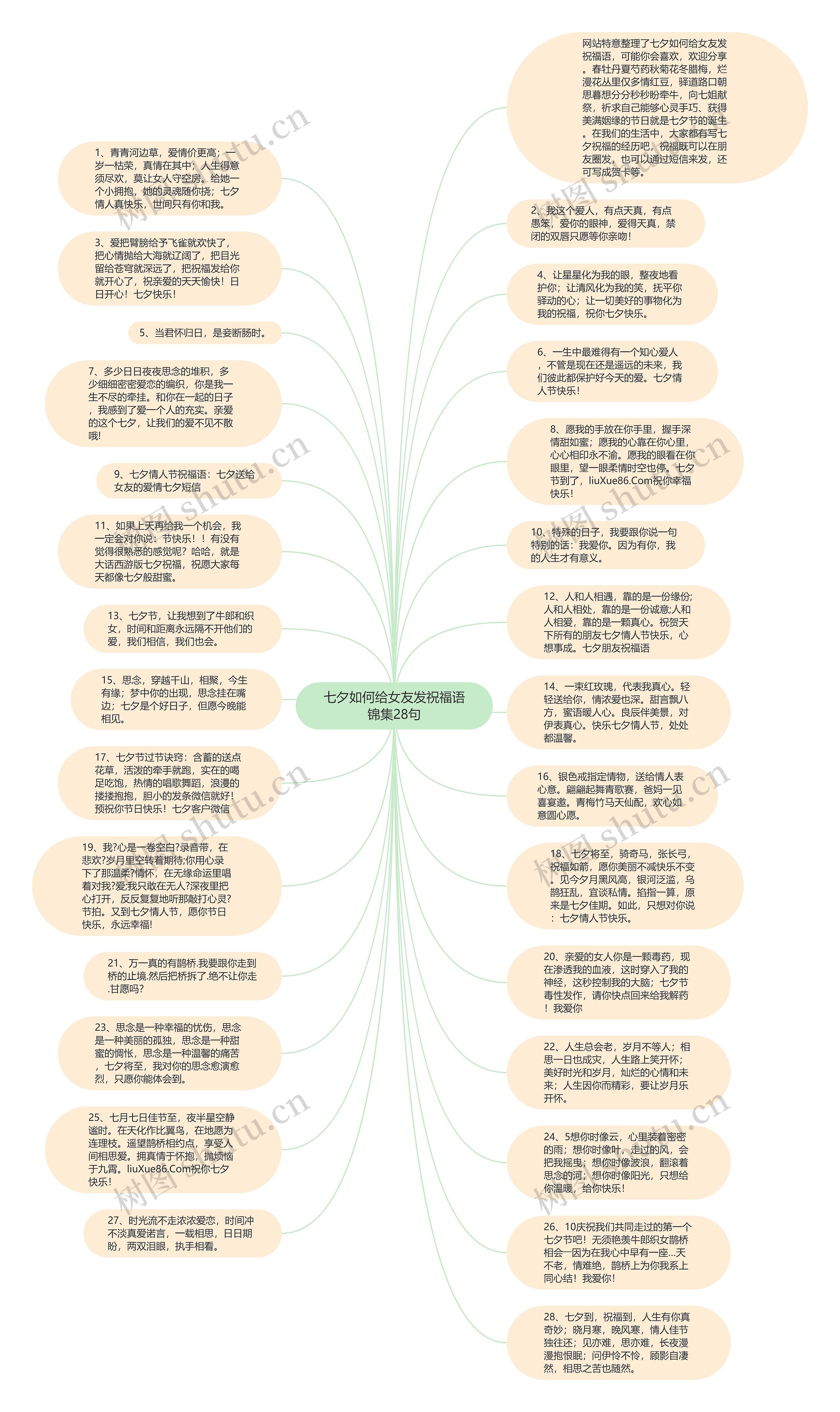 七夕如何给女友发祝福语锦集28句思维导图