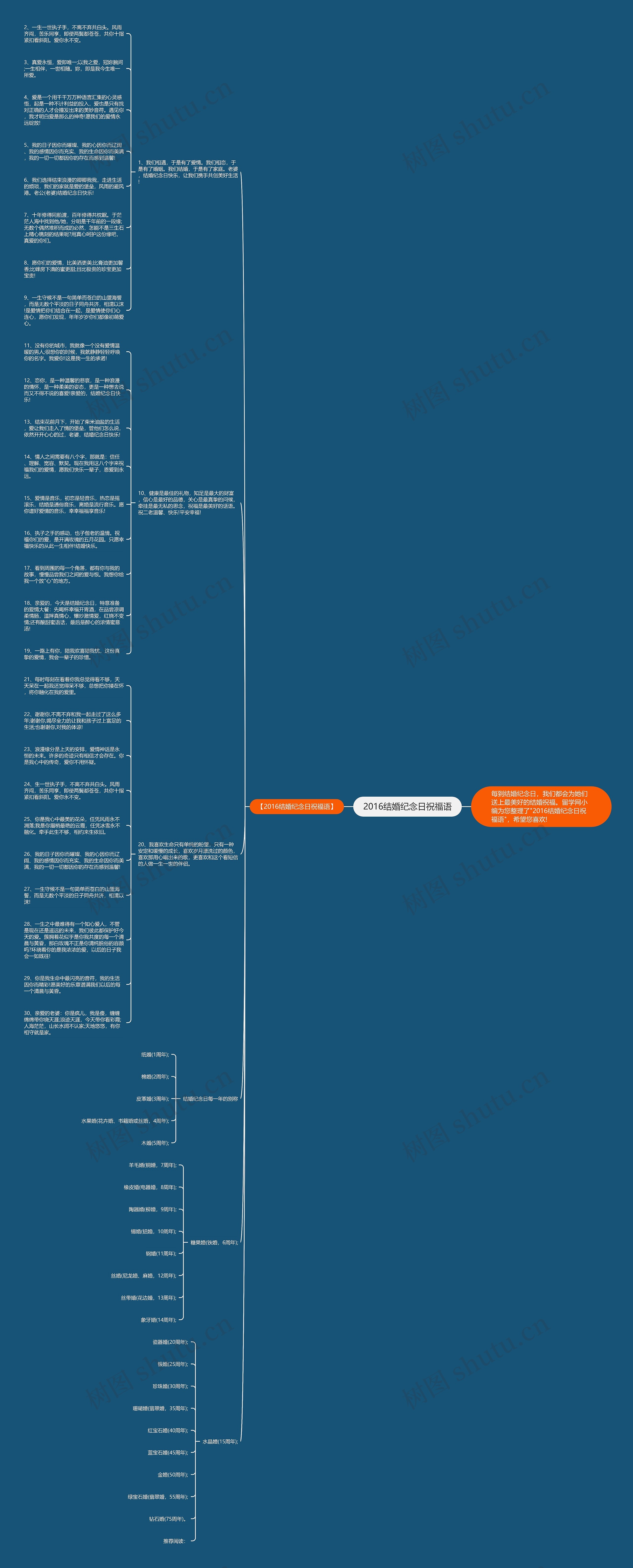 2016结婚纪念日祝福语思维导图