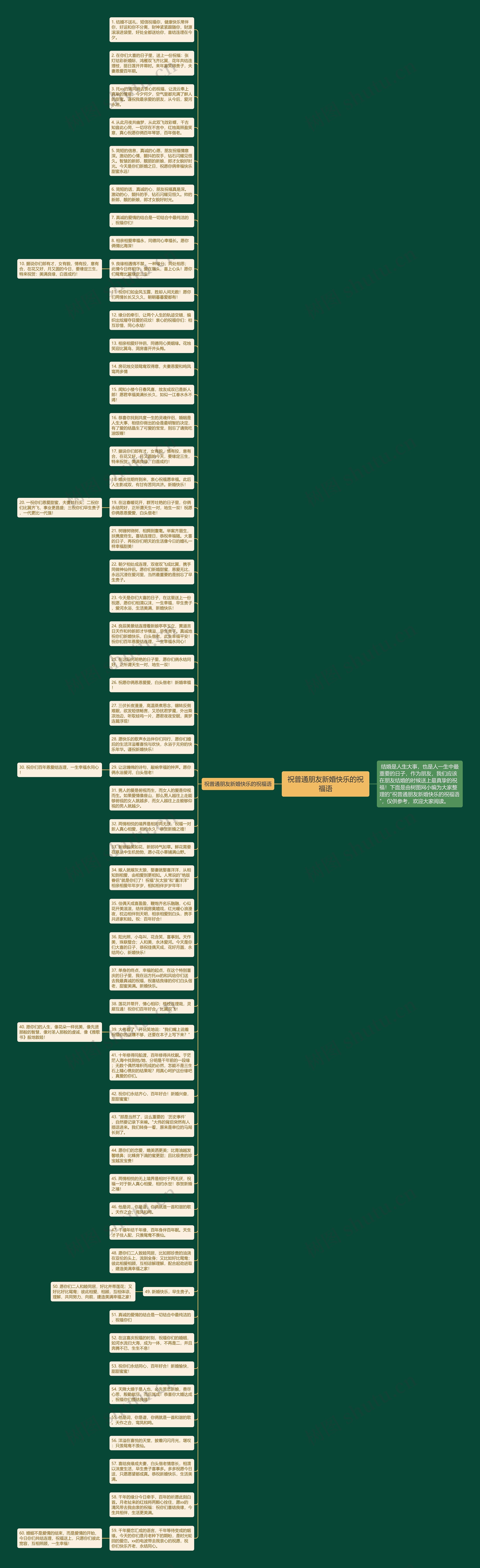 祝普通朋友新婚快乐的祝福语思维导图高清图 祝普通朋友新婚快乐的祝福语思维导图