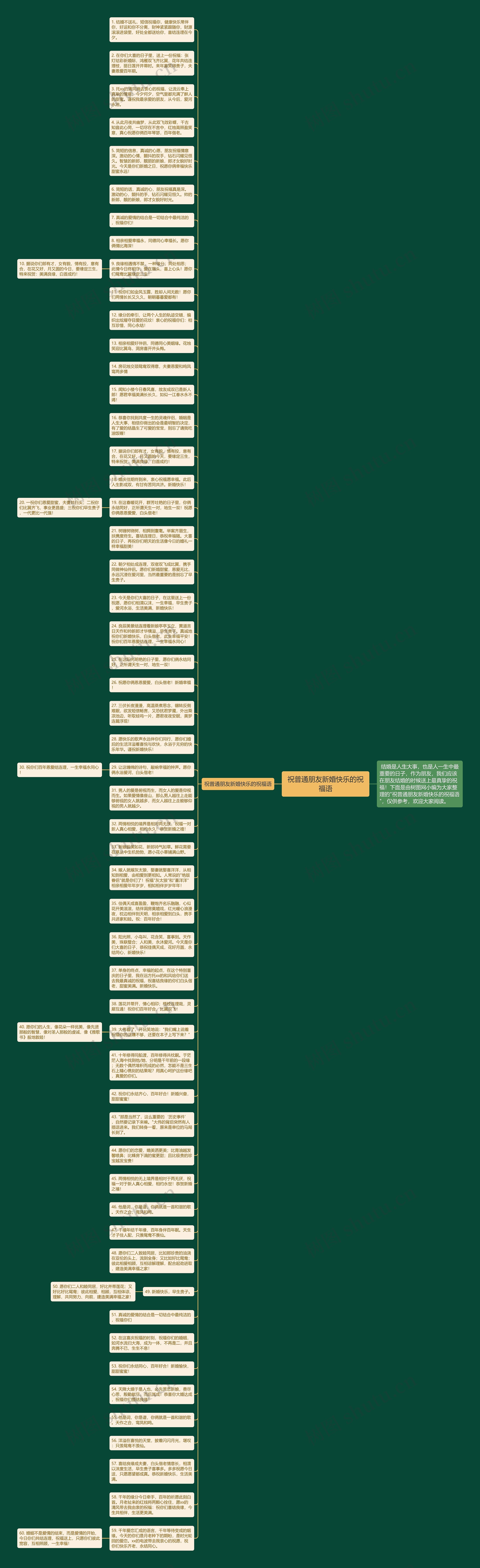 祝普通朋友新婚快乐的祝福语思维导图