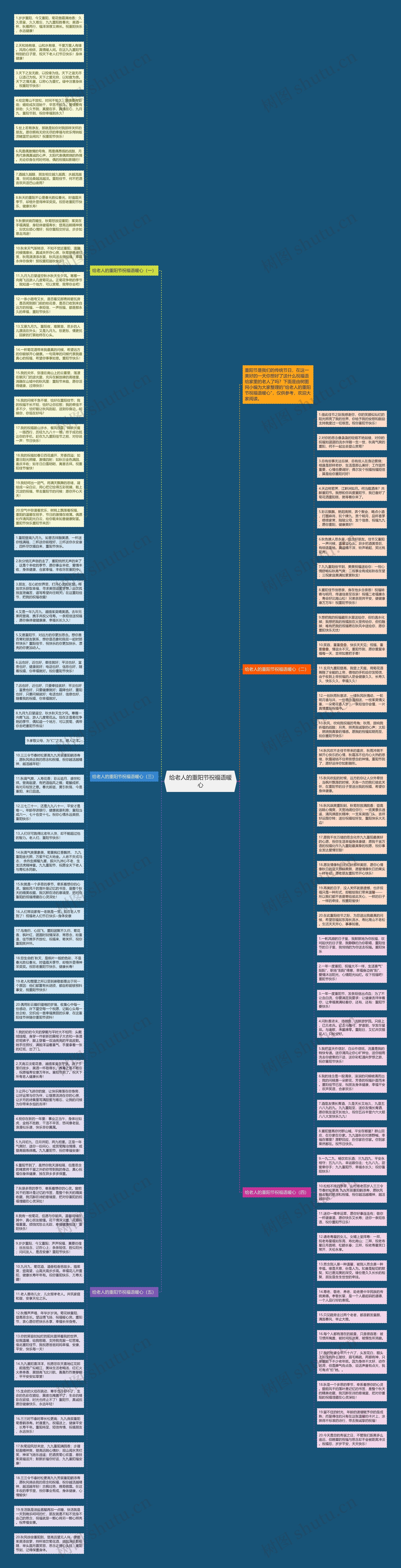 给老人的重阳节祝福语暖心思维导图