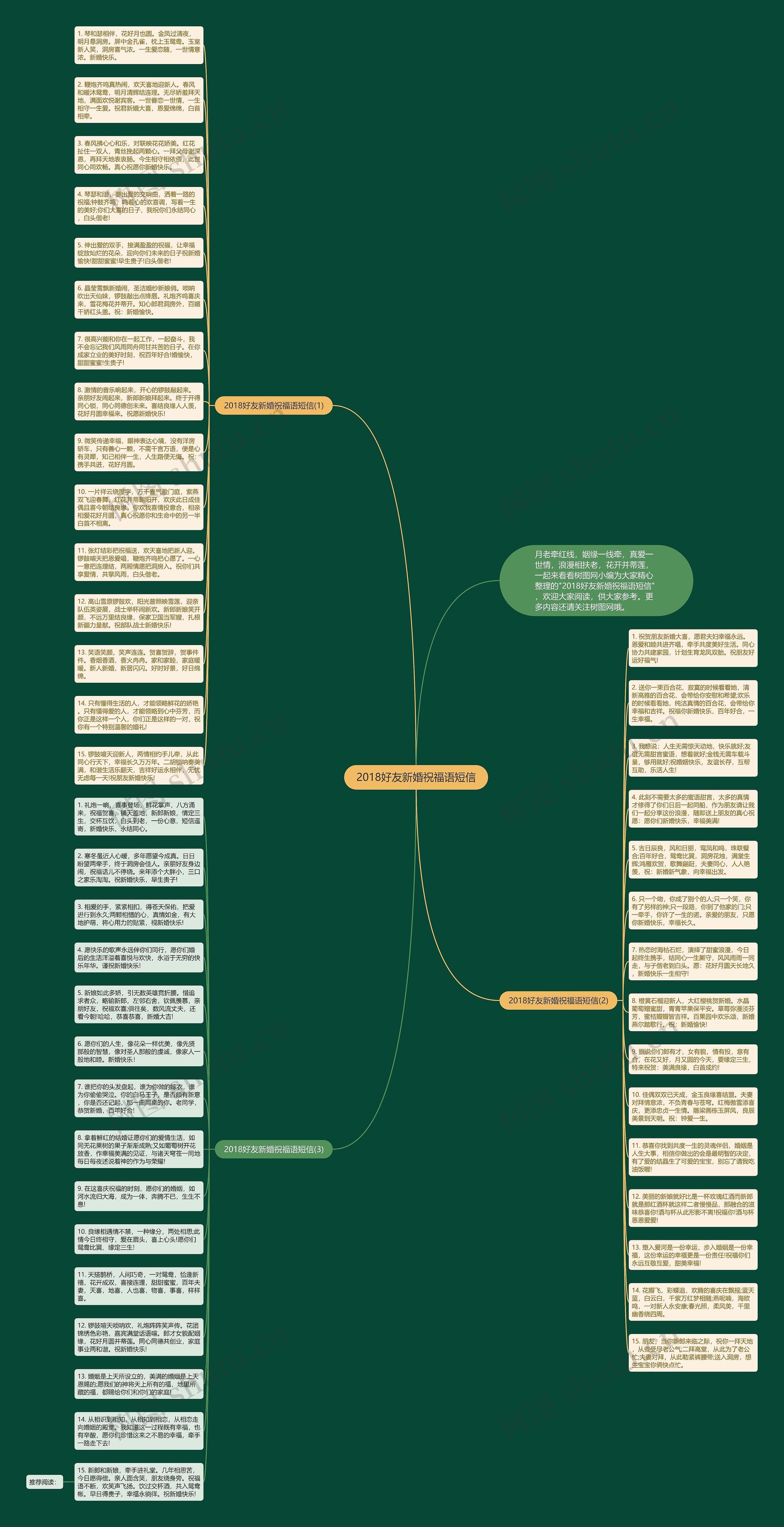 2018好友新婚祝福语短信思维导图高清图 2018好友新婚祝福语短信思维导图