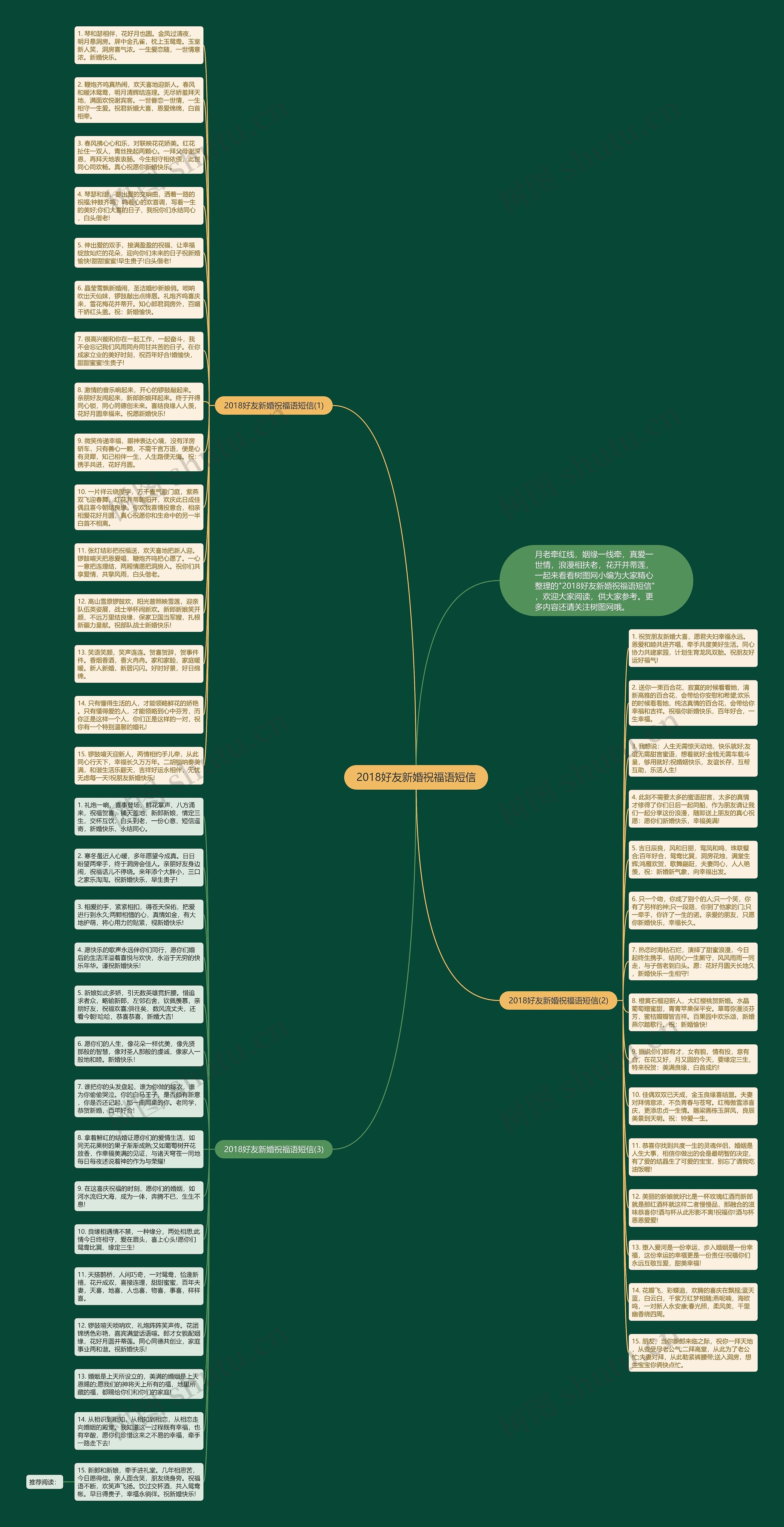 2018好友新婚祝福语短信思维导图