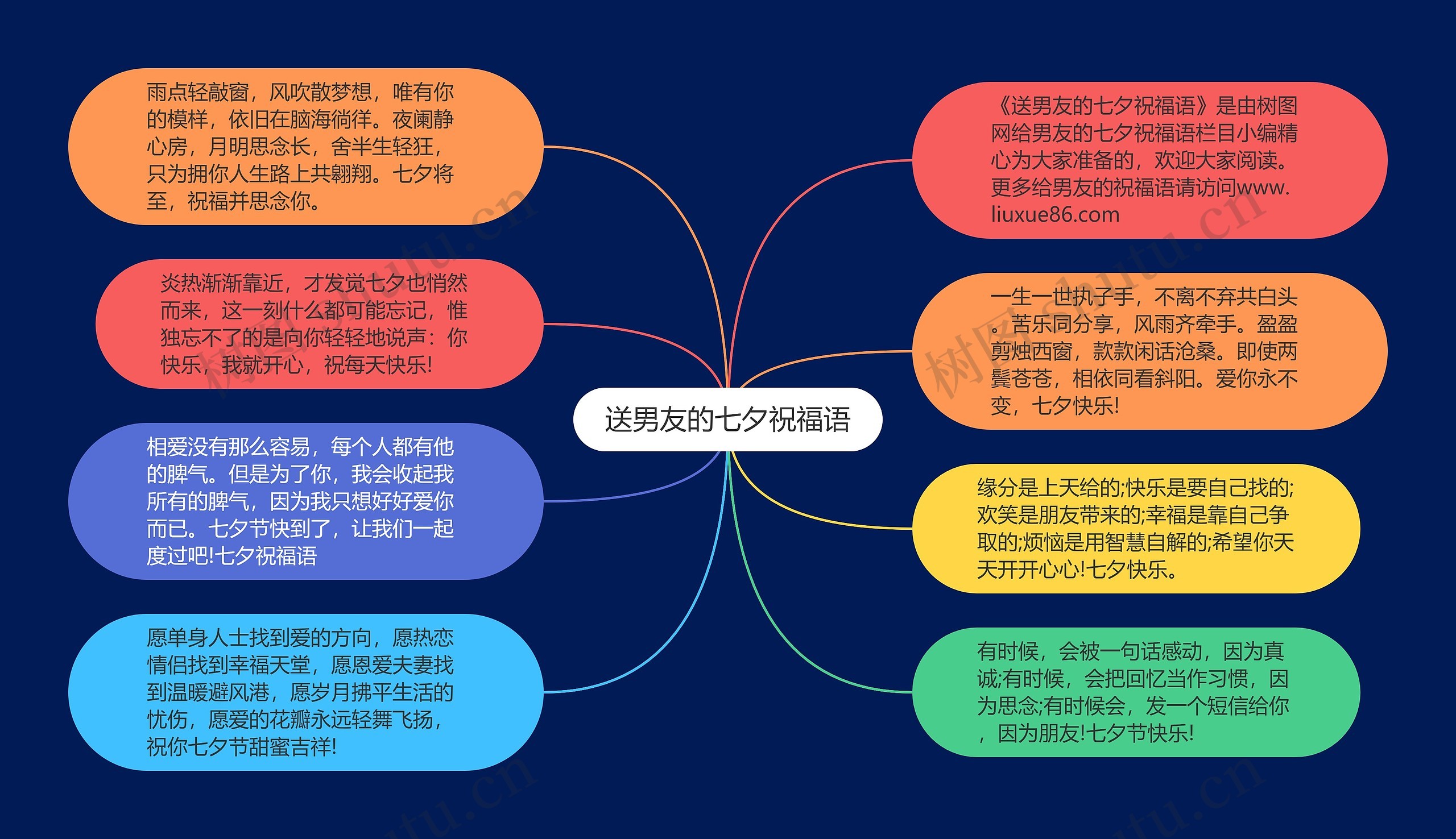 送男友的七夕祝福语思维导图