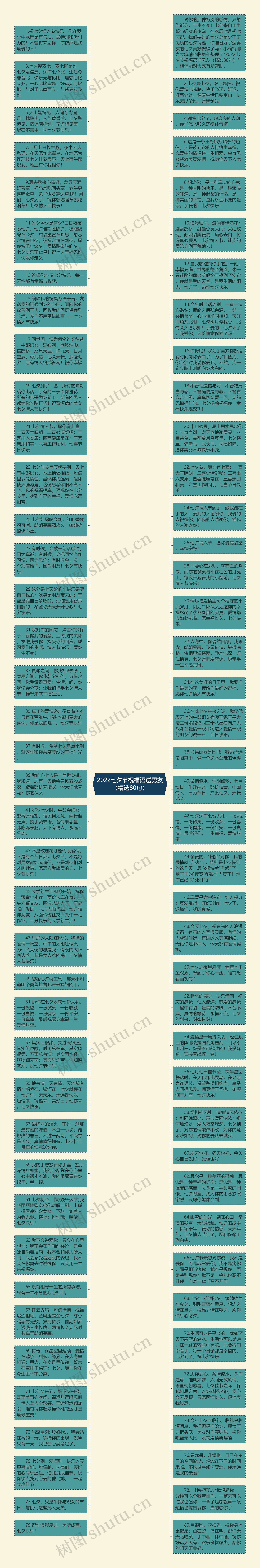 2022七夕节祝福语送男友（精选80句）思维导图