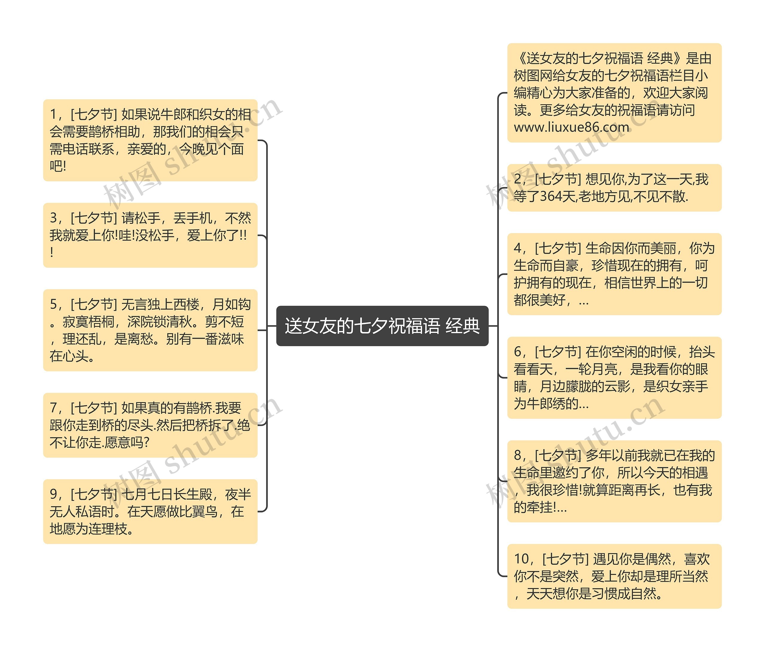 送女友的七夕祝福语 经典思维导图