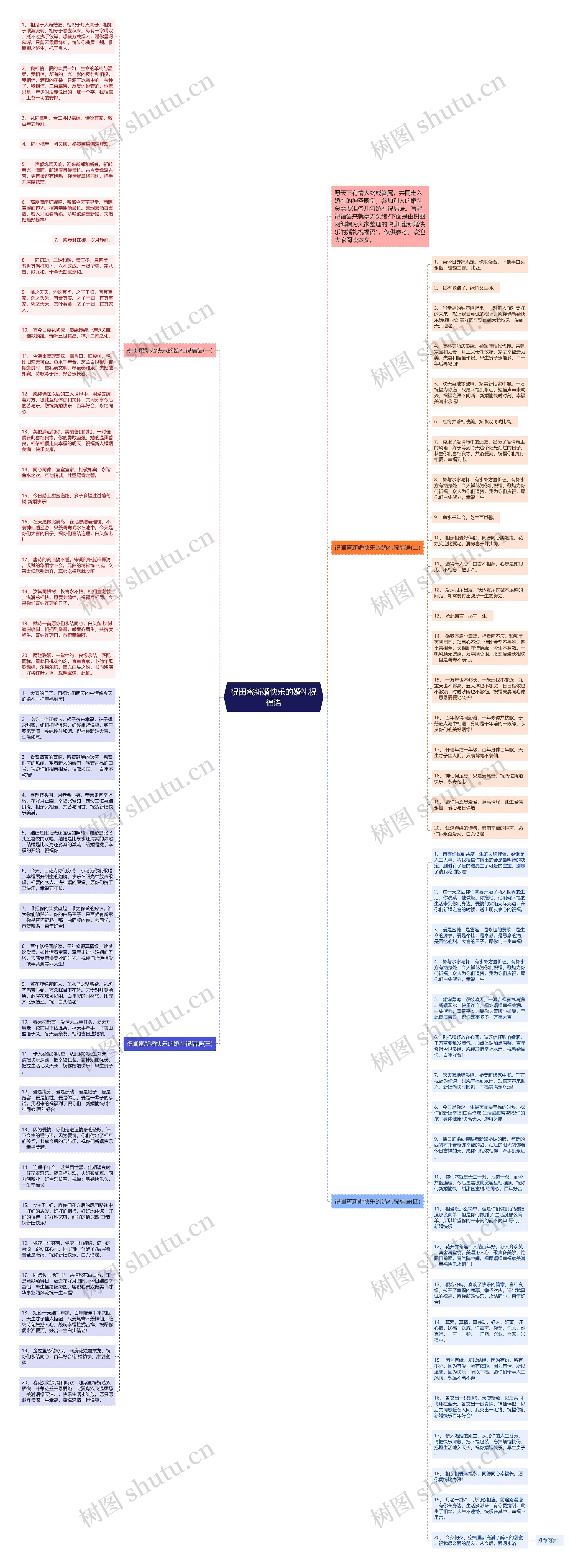 祝闺蜜新婚快乐的婚礼祝福语思维导图