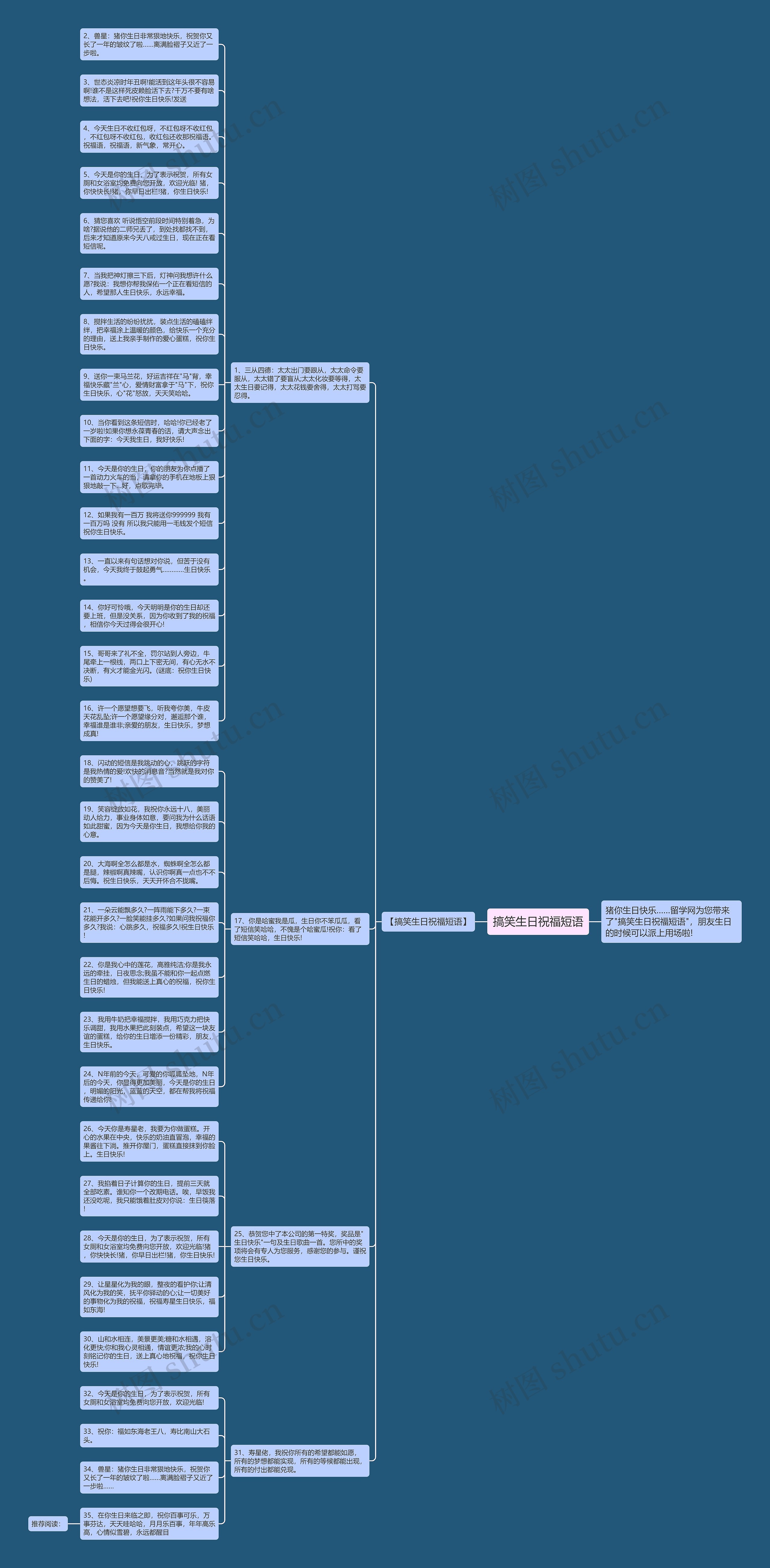 搞笑生日祝福短语思维导图