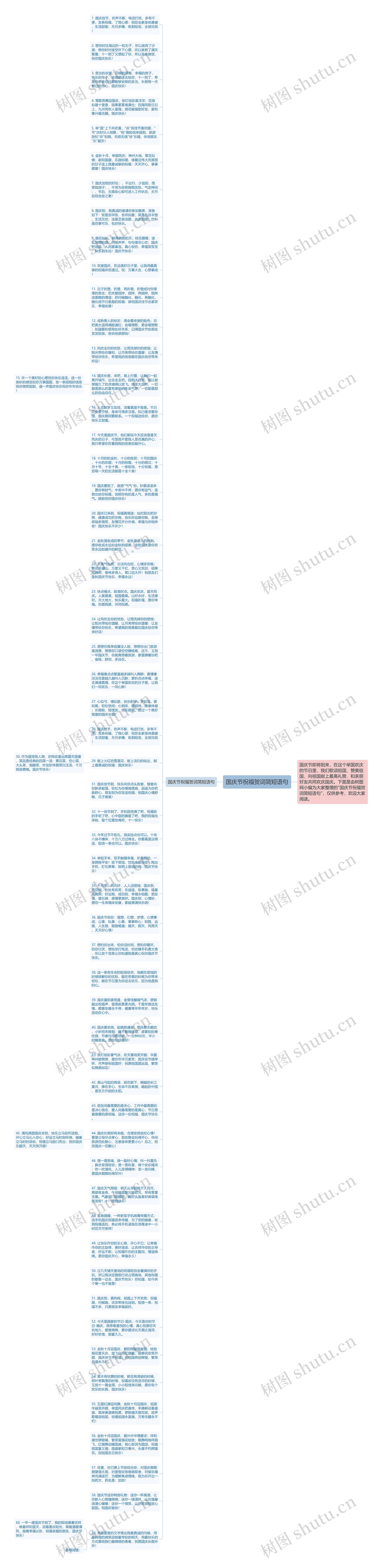 国庆节祝福贺词简短语句思维导图