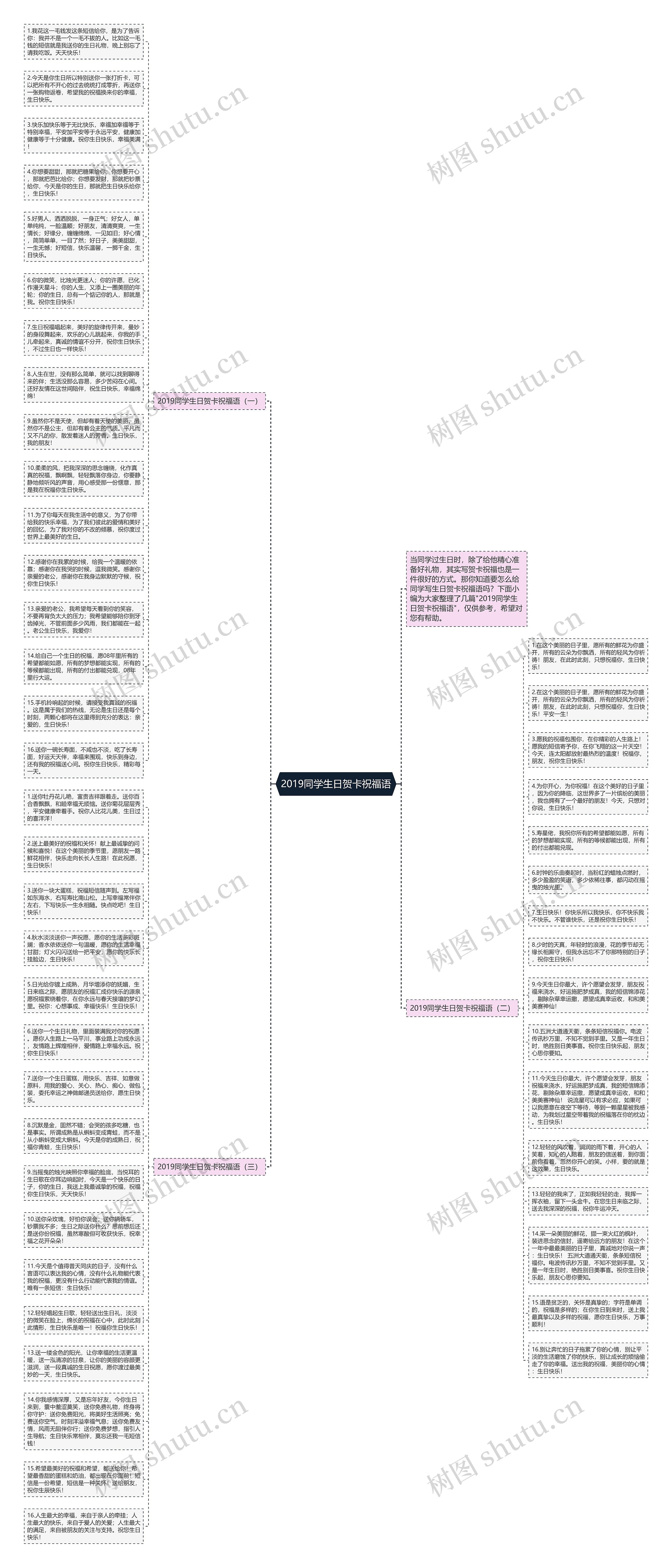 2019同学生日贺卡祝福语思维导图