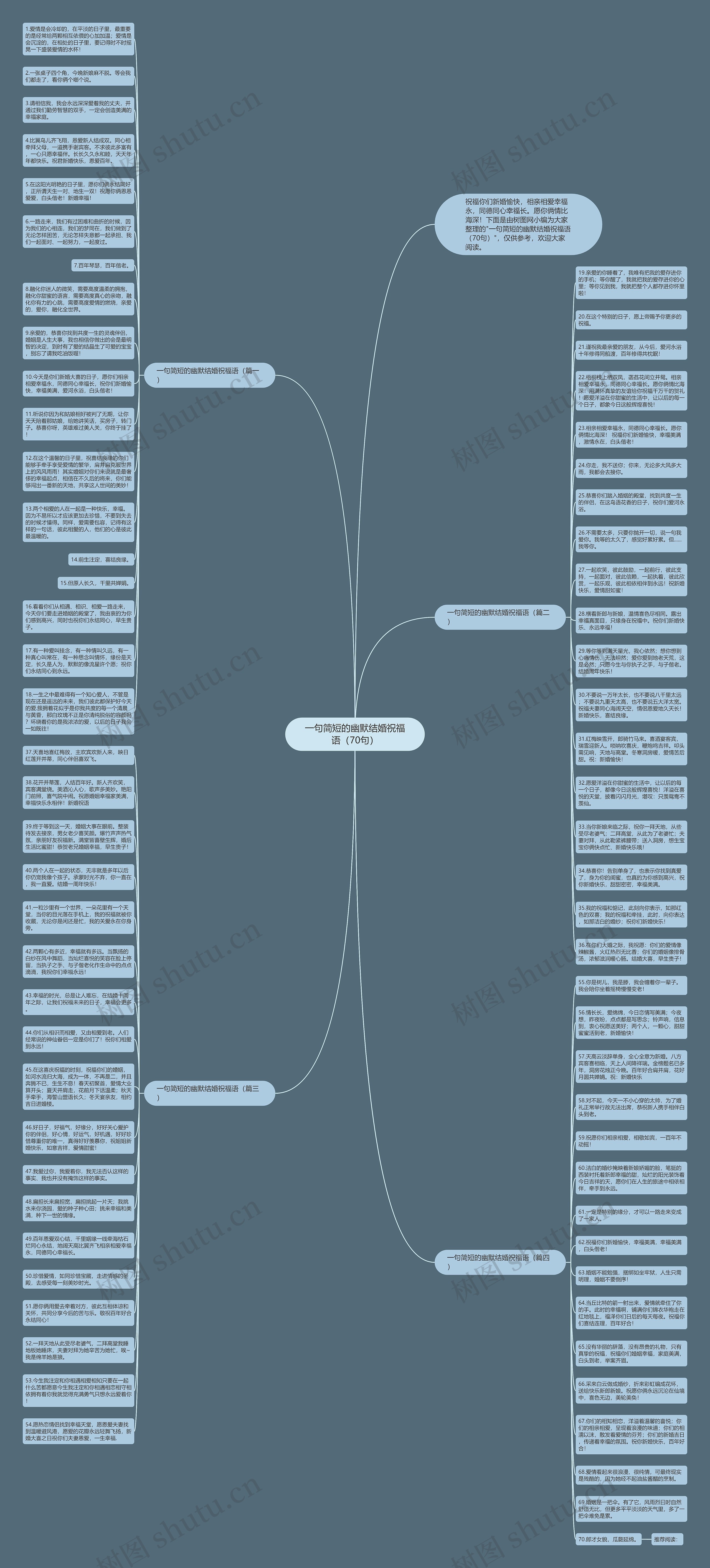 一句简短的幽默结婚祝福语（70句）思维导图
